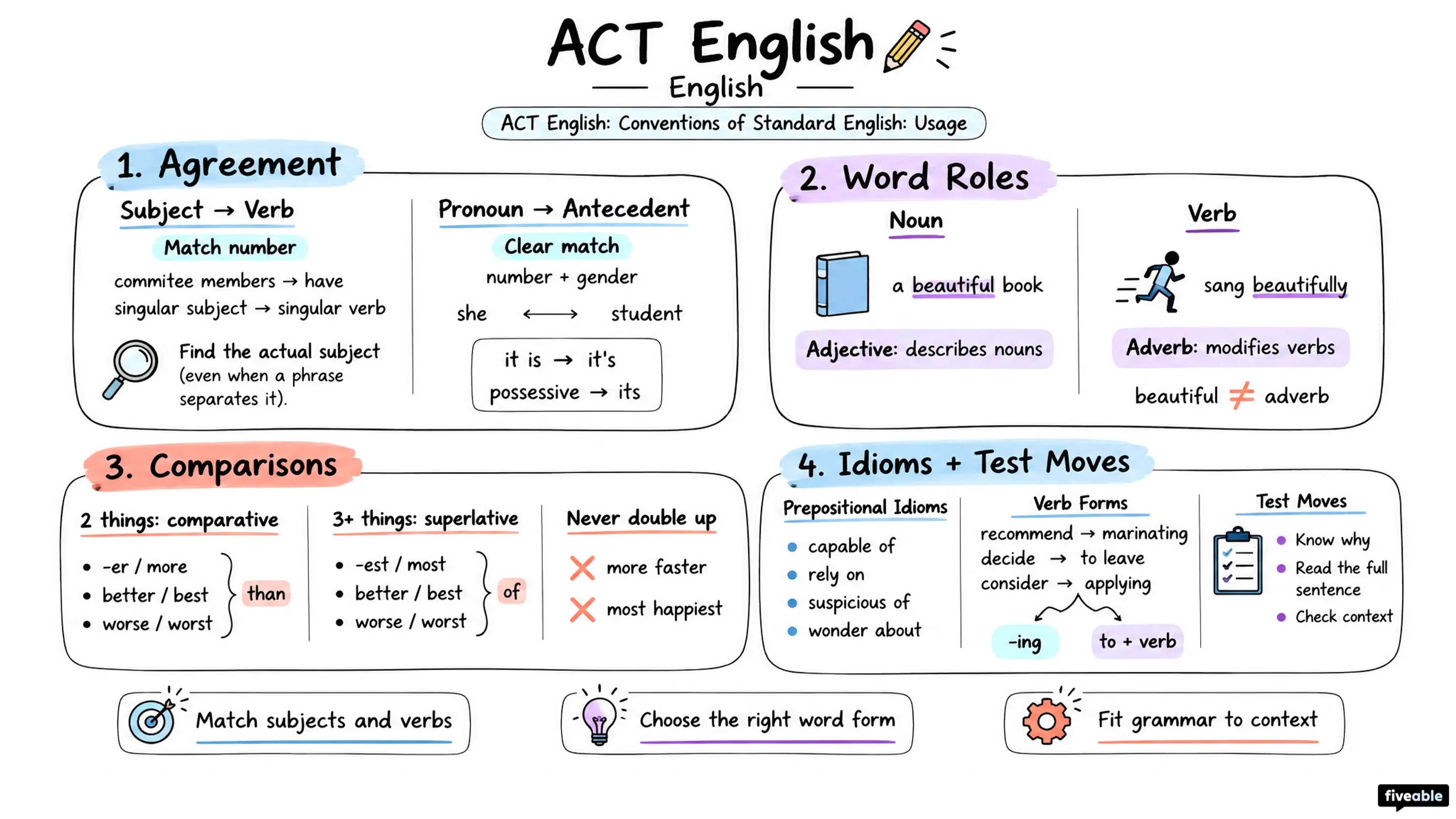 ACT English: Conventions of Standard English: Usage - ACT - English visual cheatsheet