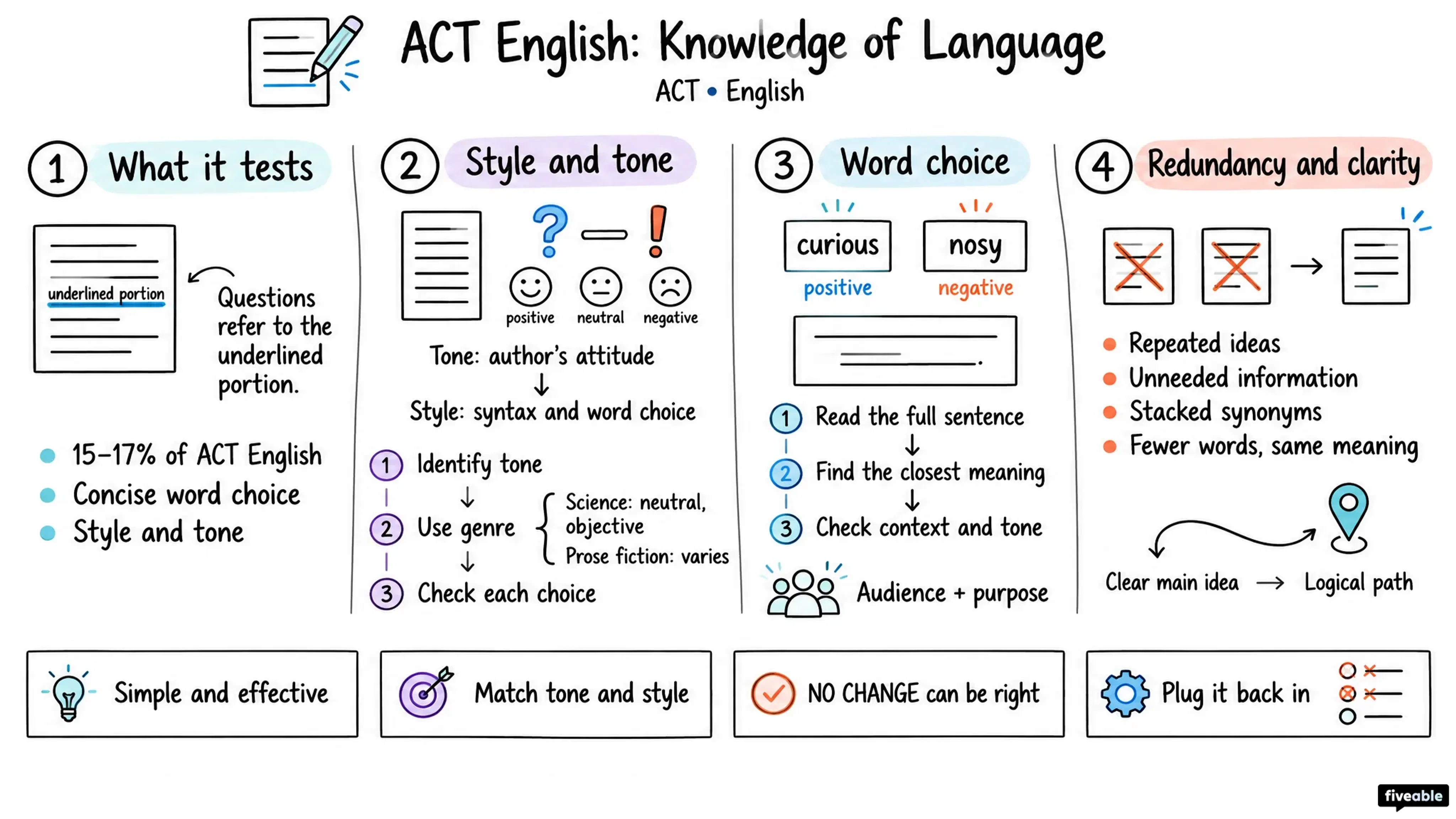 ACT English: Knowledge of Language - ACT - English visual cheatsheet