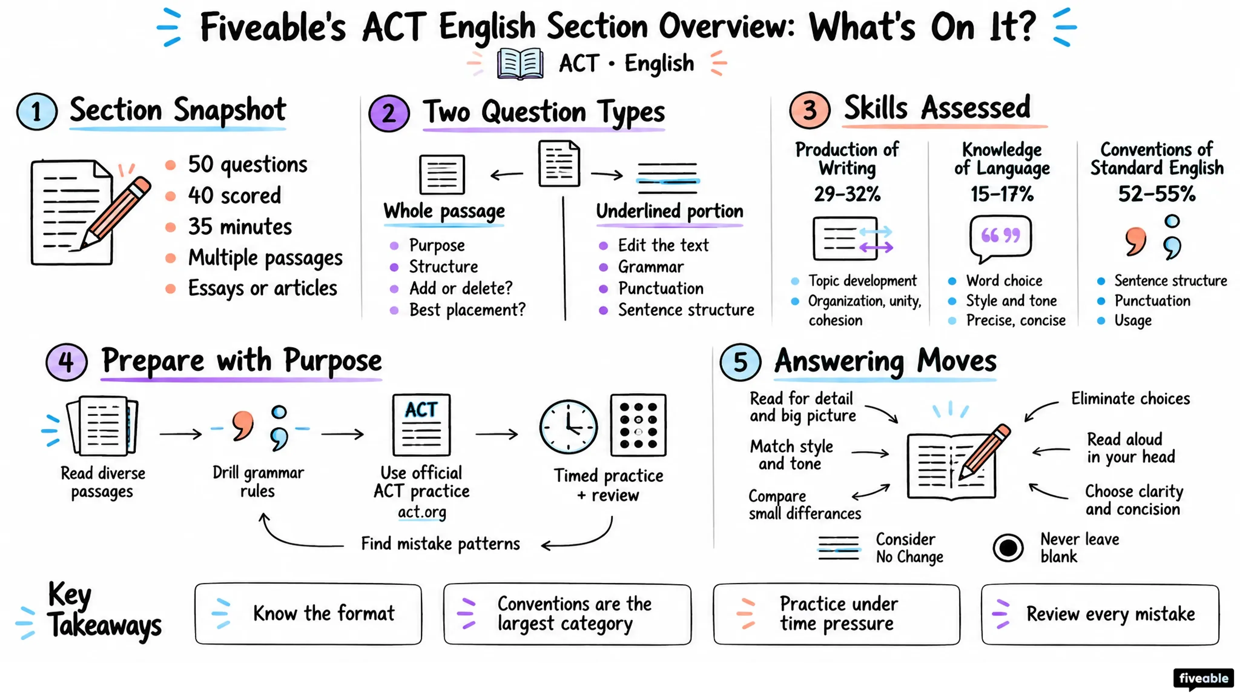 Fiveable's ACT English Section Overview: What's On It? - ACT - English visual cheatsheet