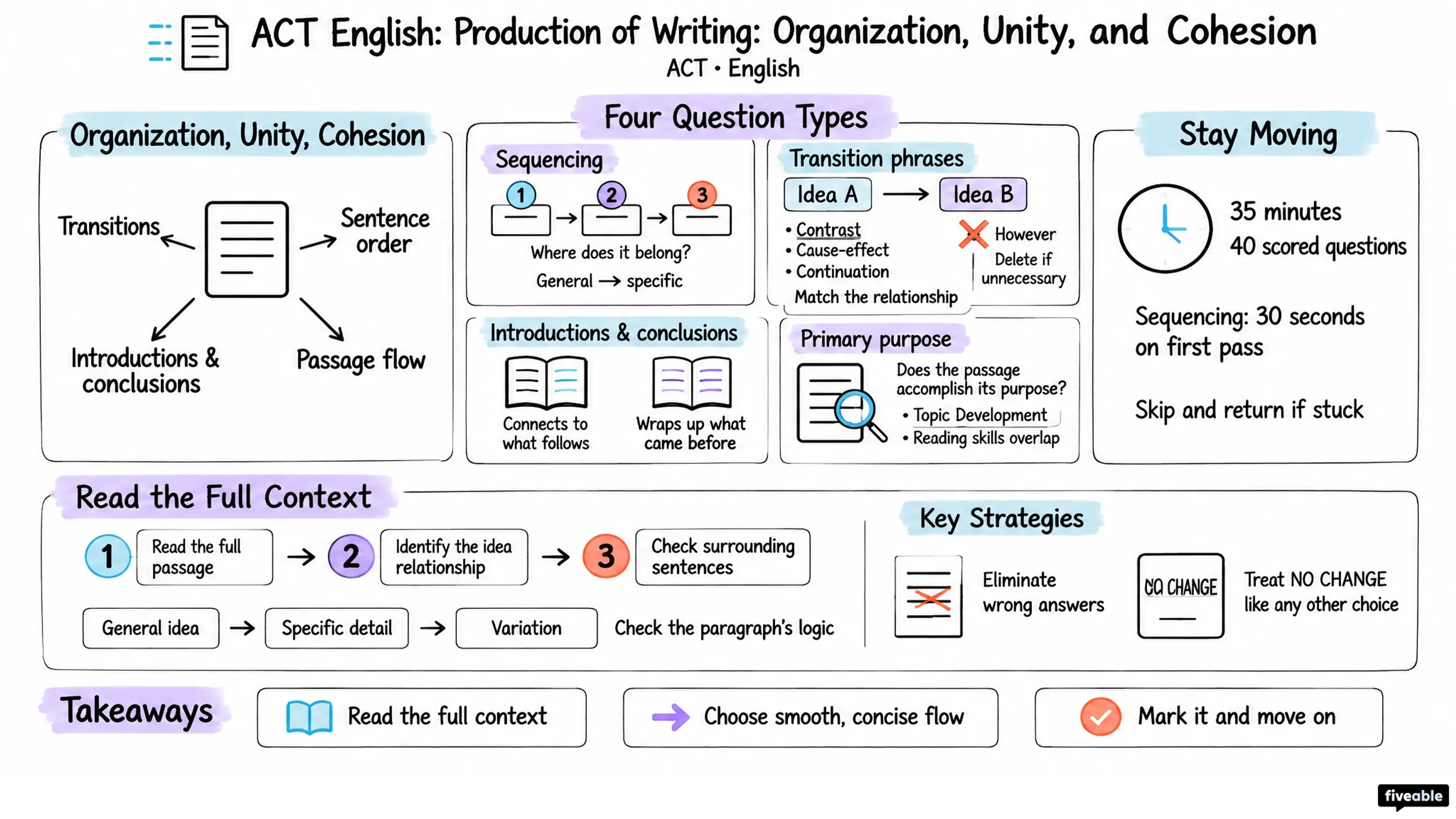 ACT English: Production of Writing: Organization, Unity, and Cohesion - ACT - English visual cheatsheet