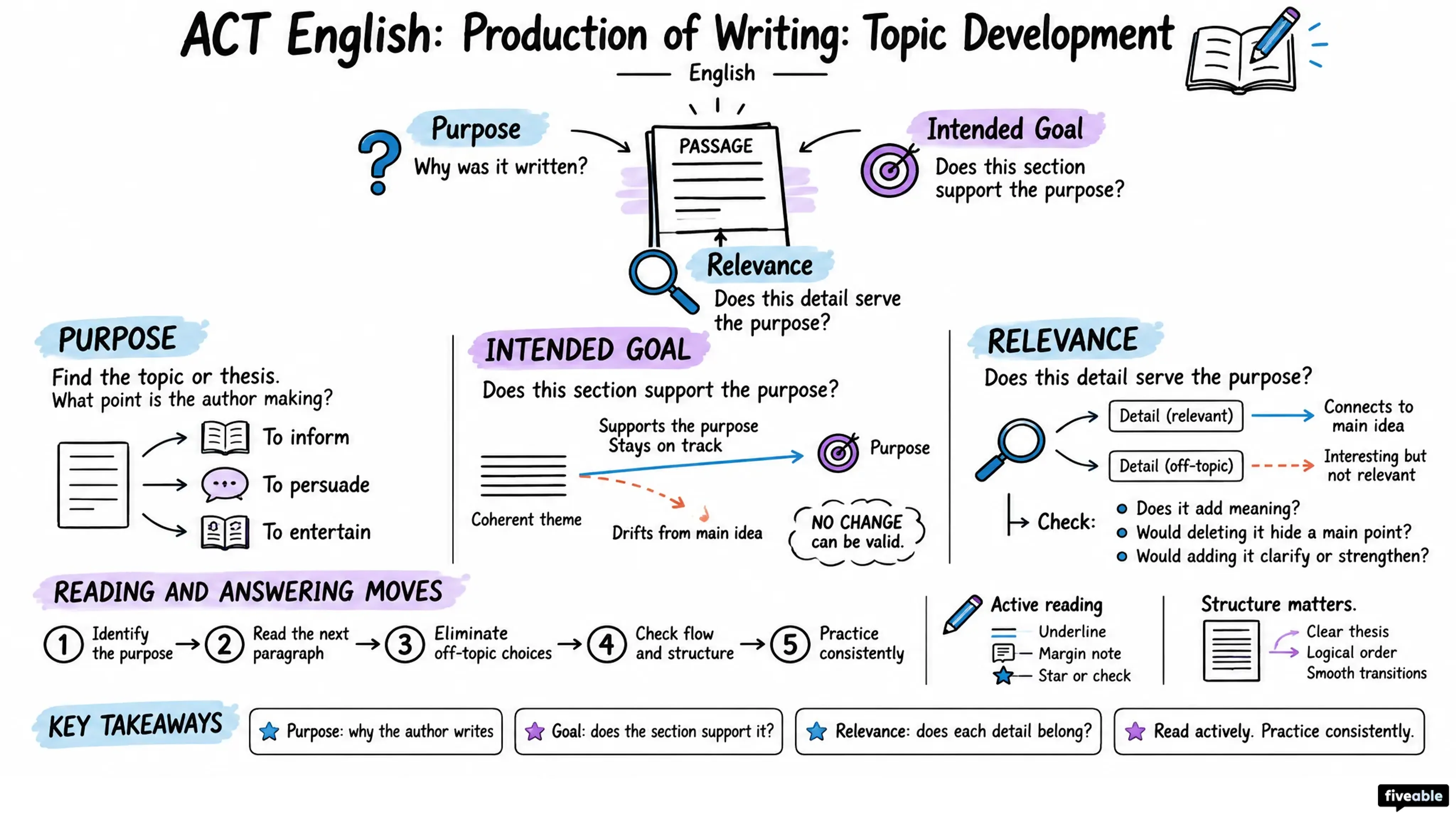 ACT English: Production of Writing: Topic Development - ACT - English visual cheatsheet