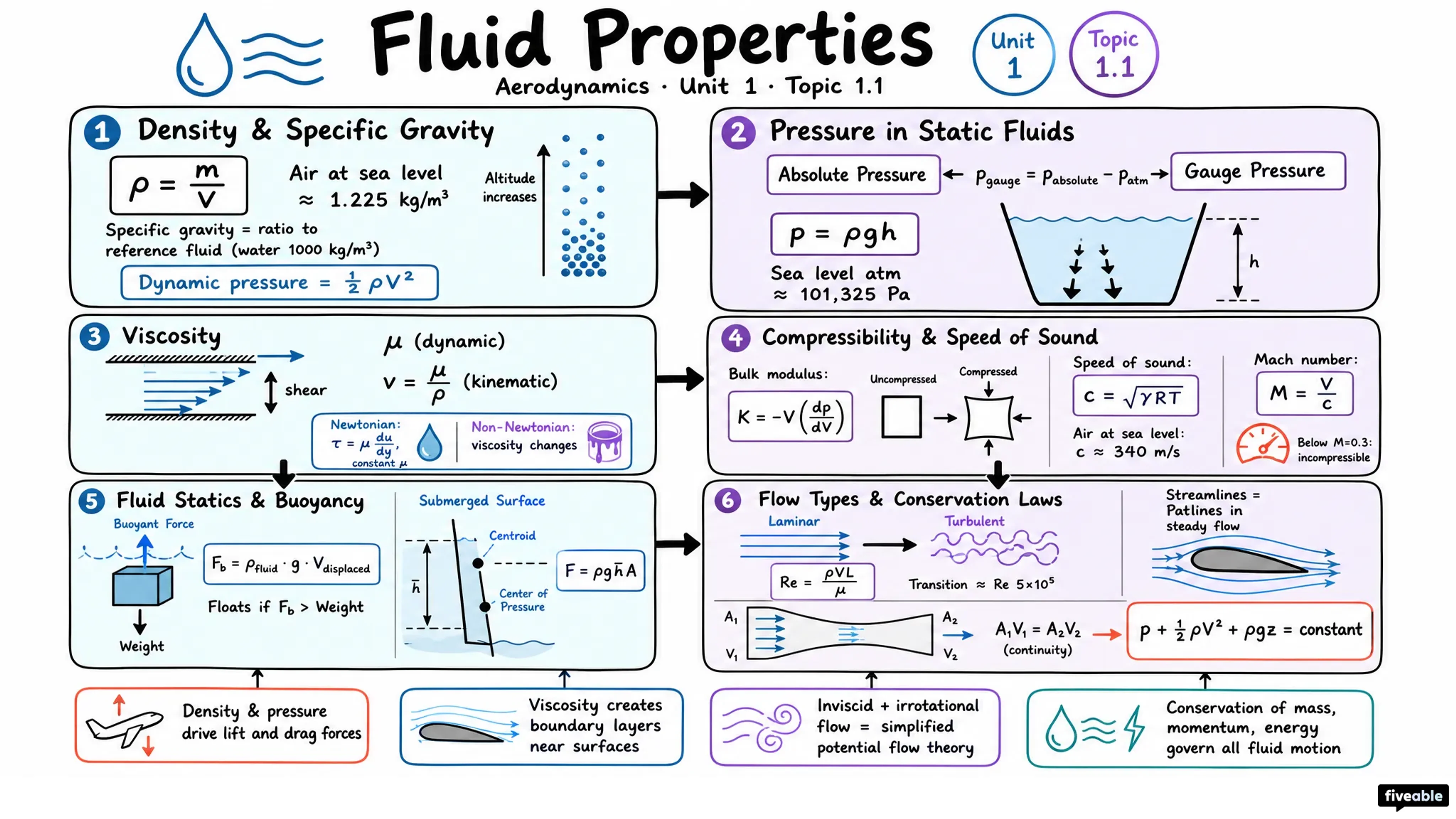 1.1 Fluid properties - Aerodynamics - Unit 1 visual cheatsheet