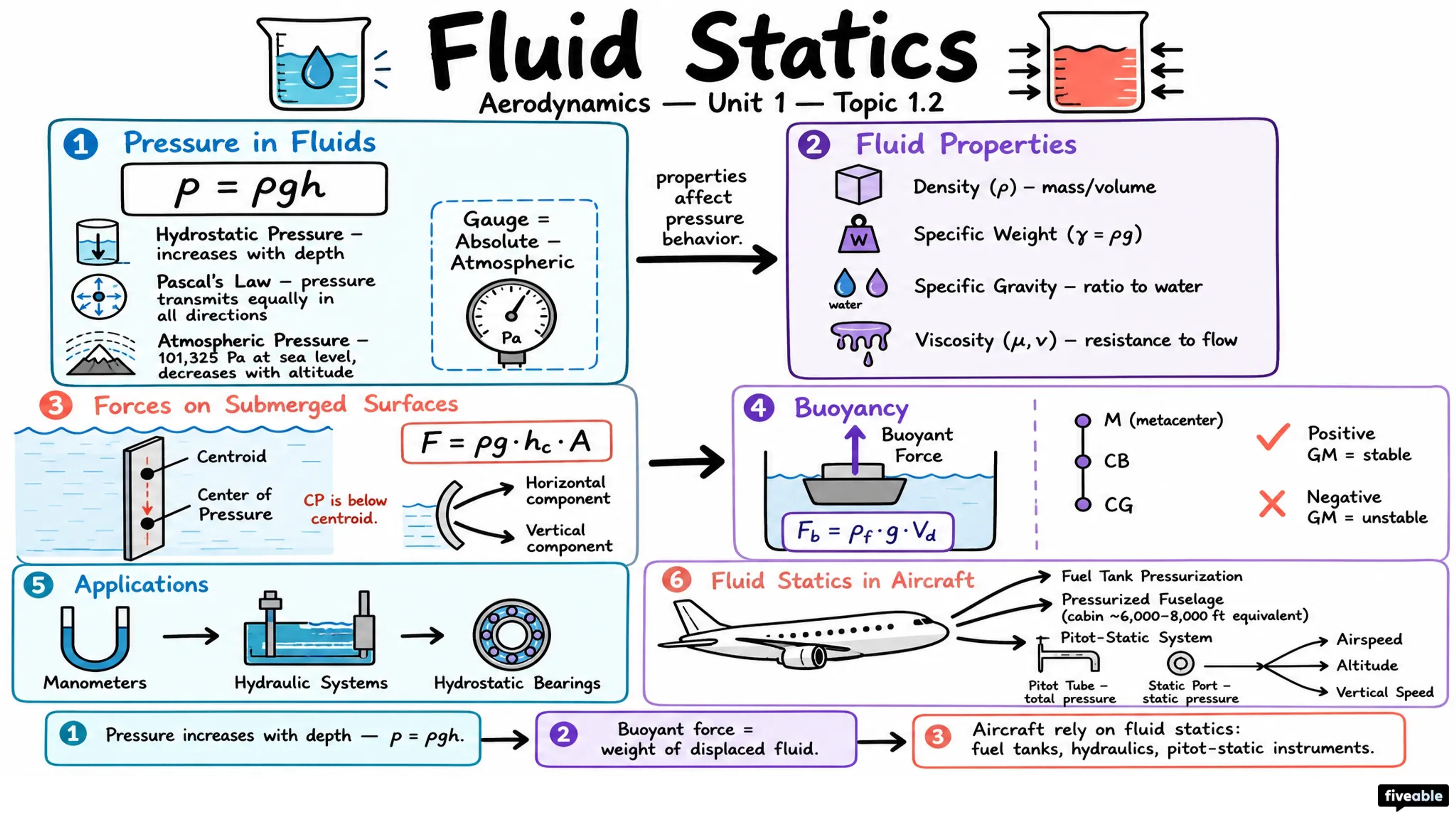 1.2 Fluid statics - Aerodynamics - Unit 1 visual cheatsheet