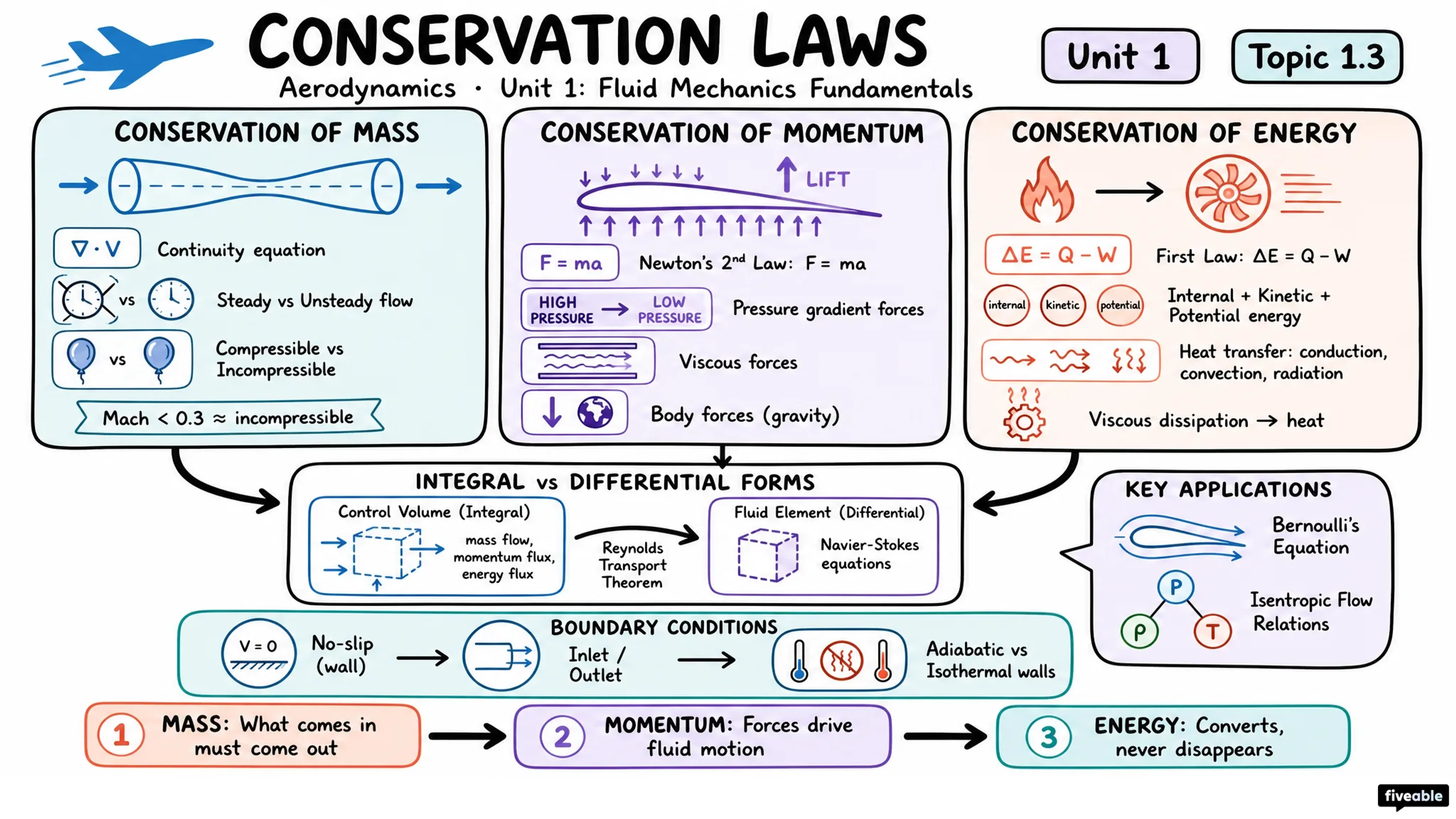 1.3 Conservation laws - Aerodynamics - Unit 1 visual cheatsheet