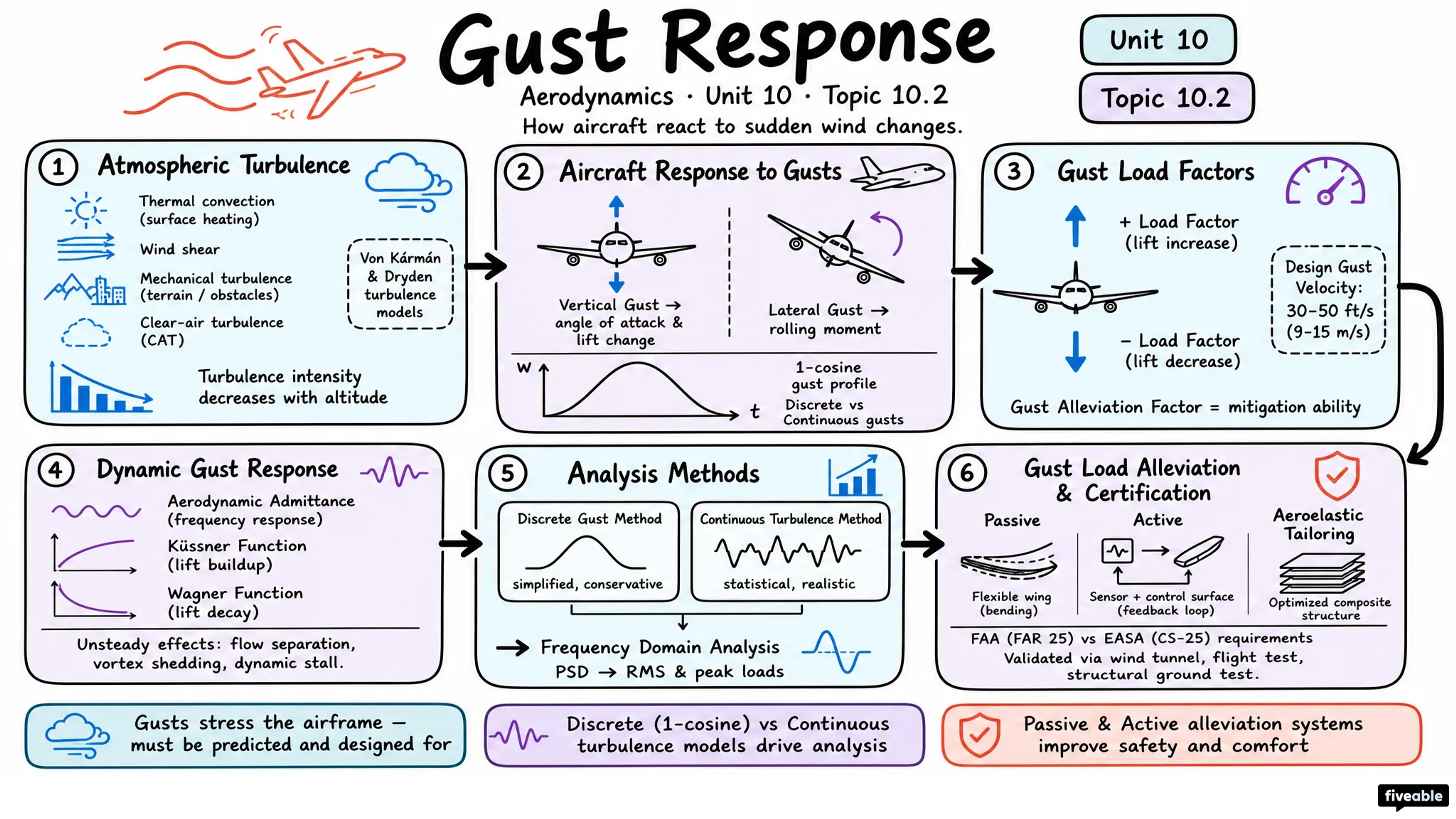 10.2 Gust response - Aerodynamics - Unit 10 visual cheatsheet