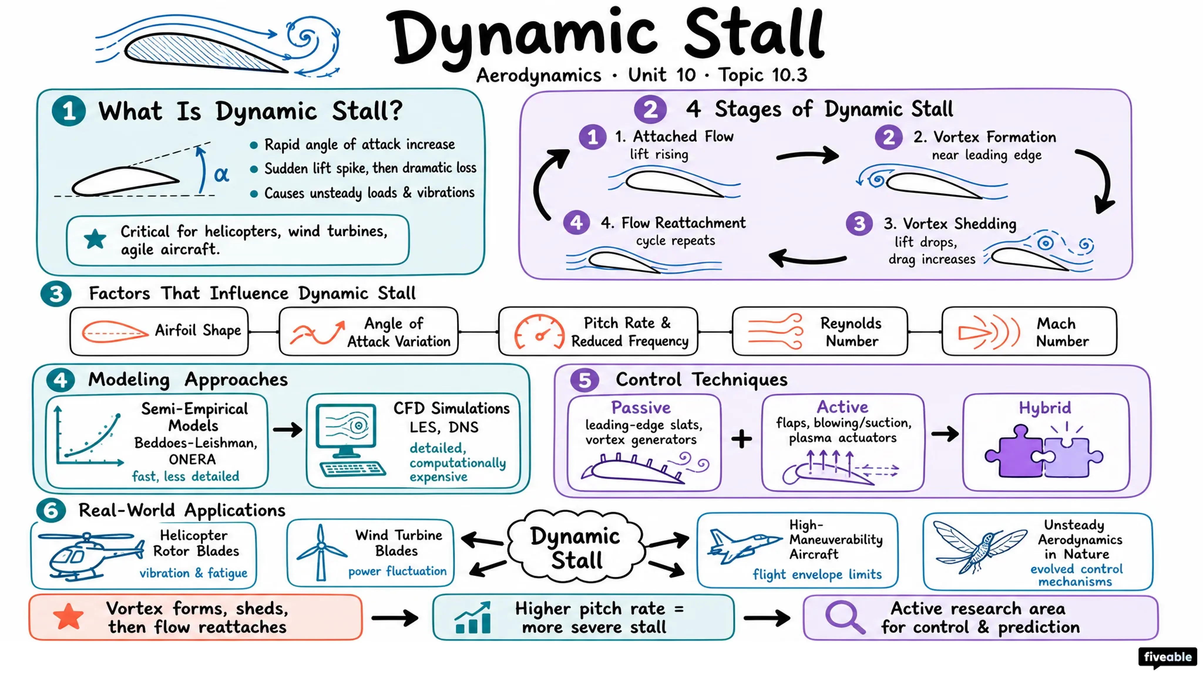 10.3 Dynamic stall - Aerodynamics - Unit 10 visual cheatsheet