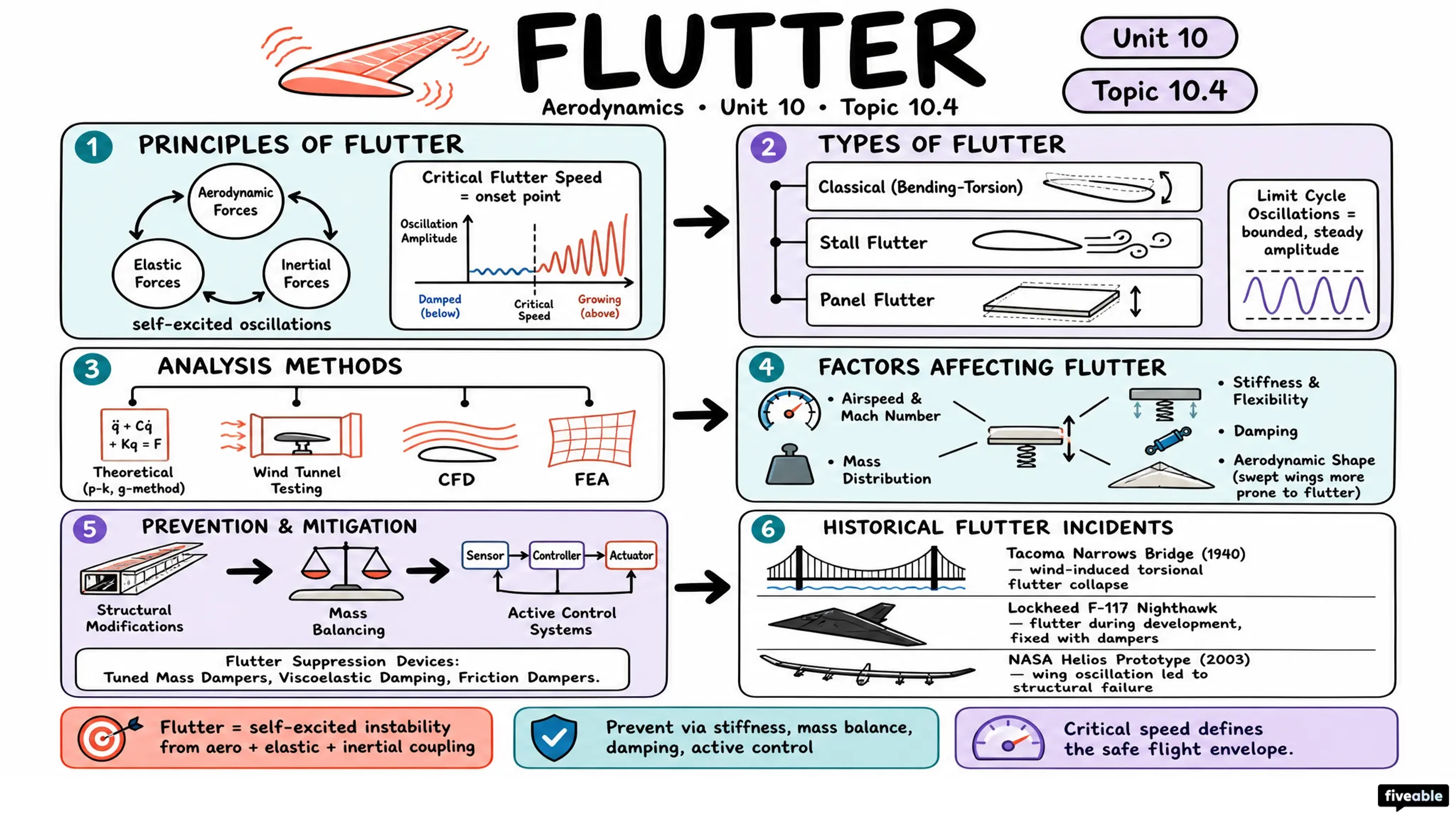 10.4 Flutter - Aerodynamics - Unit 10 visual cheatsheet