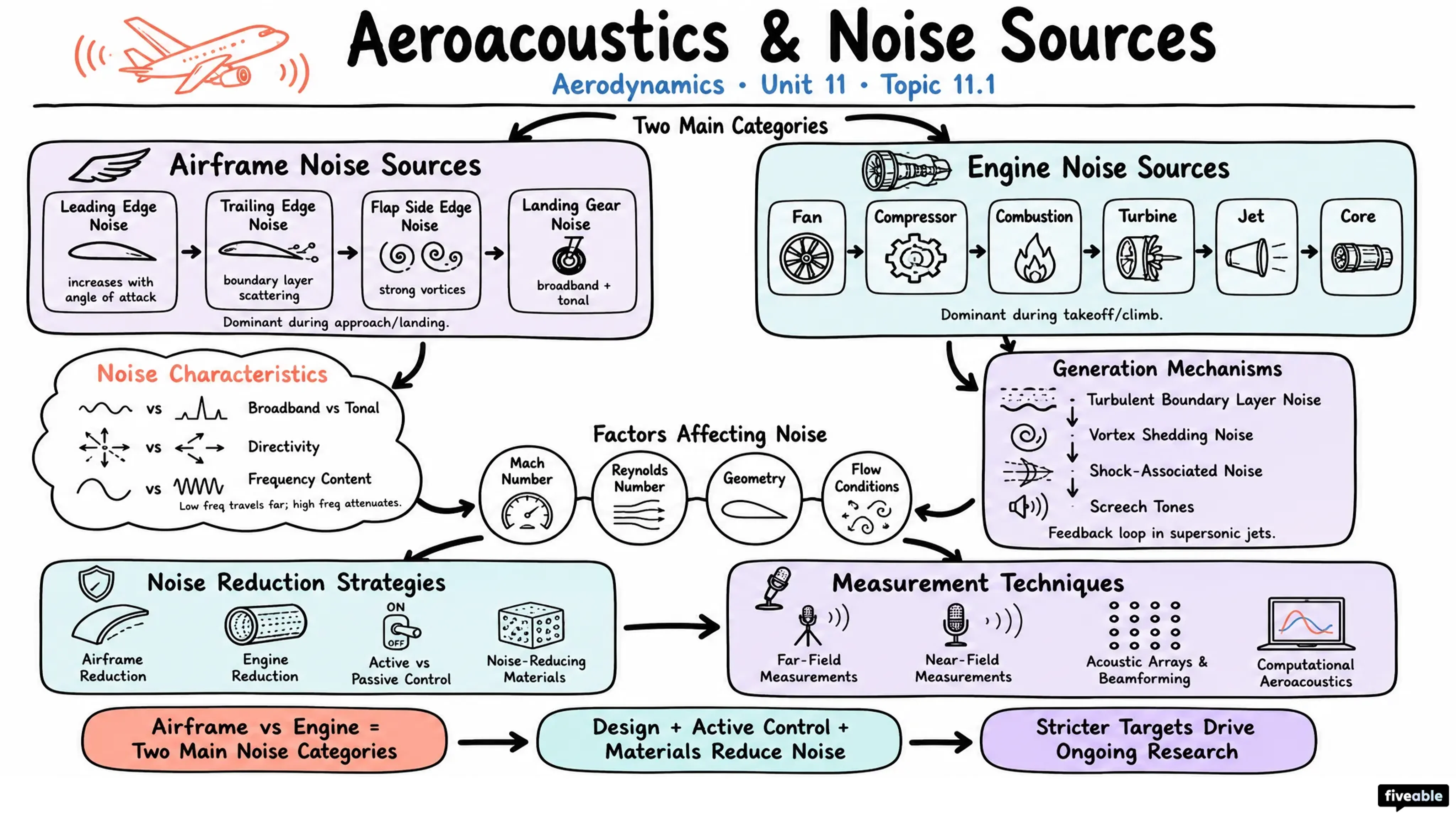 11.1 Noise sources - Aerodynamics - Unit 11 visual cheatsheet
