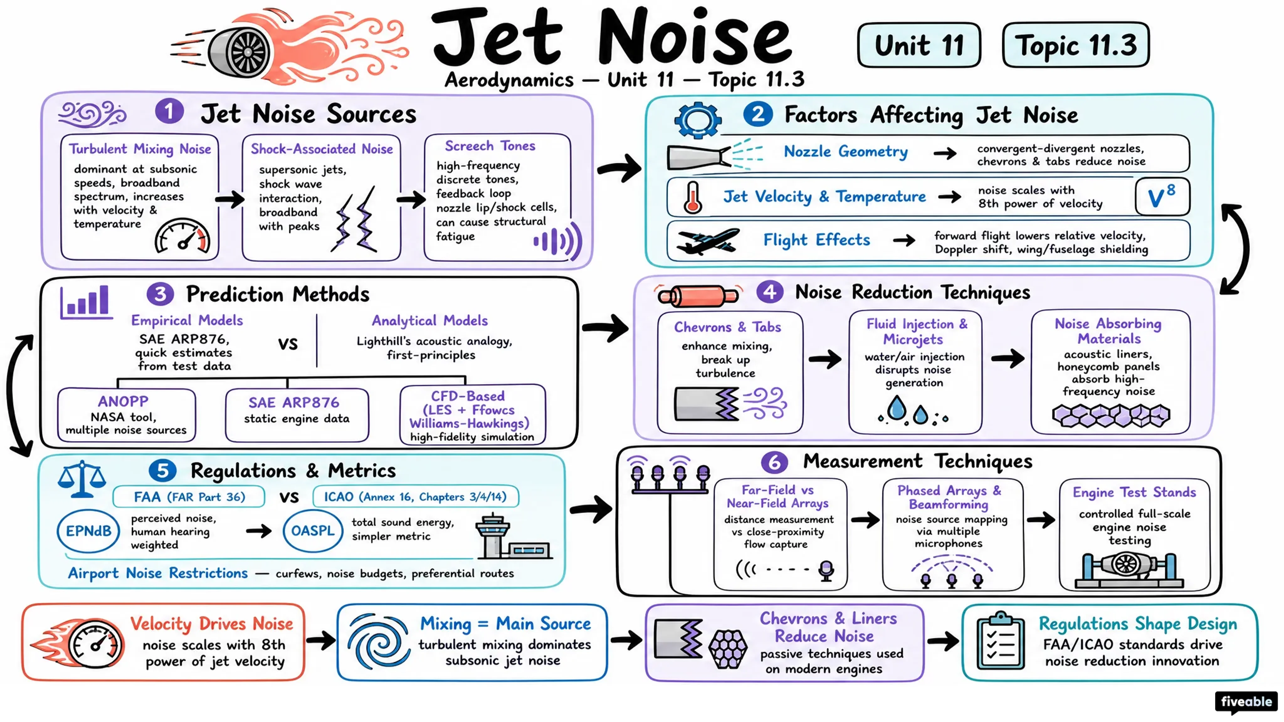 11.3 Jet noise - Aerodynamics - Unit 11 visual cheatsheet