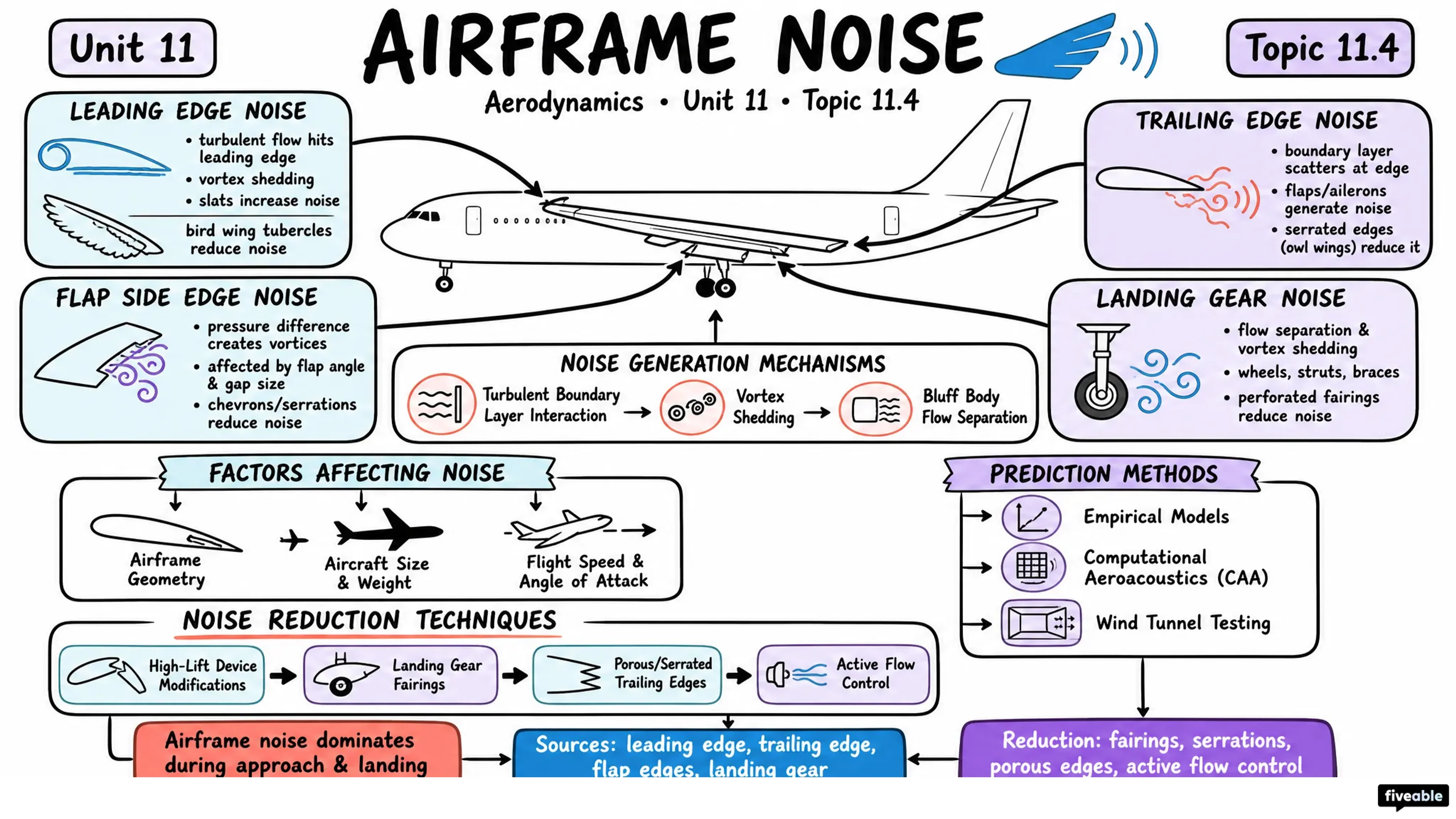 11.4 Airframe noise - Aerodynamics - Unit 11 visual cheatsheet