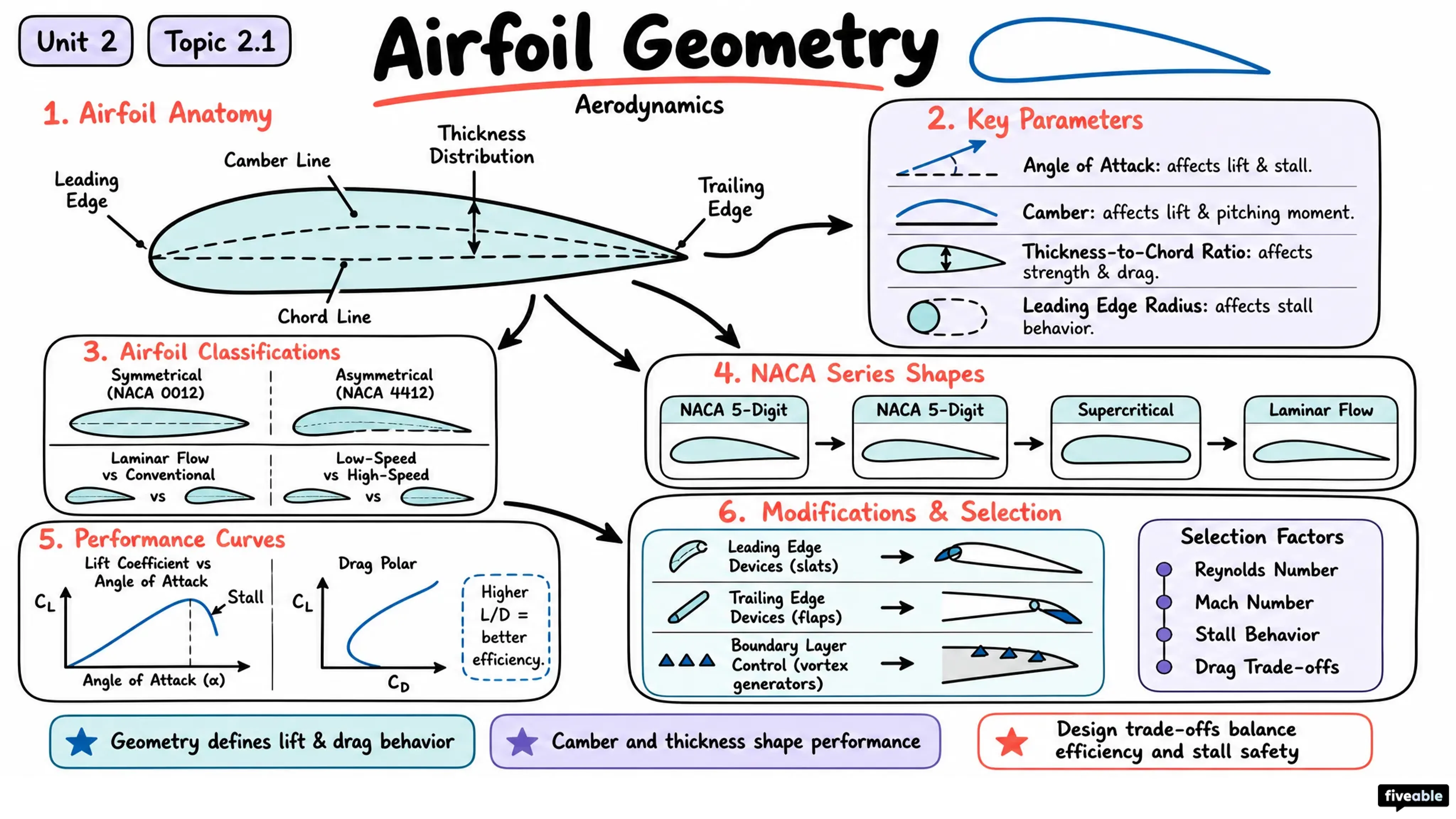 2.1 Airfoil geometry - Aerodynamics - Unit 2 visual cheatsheet