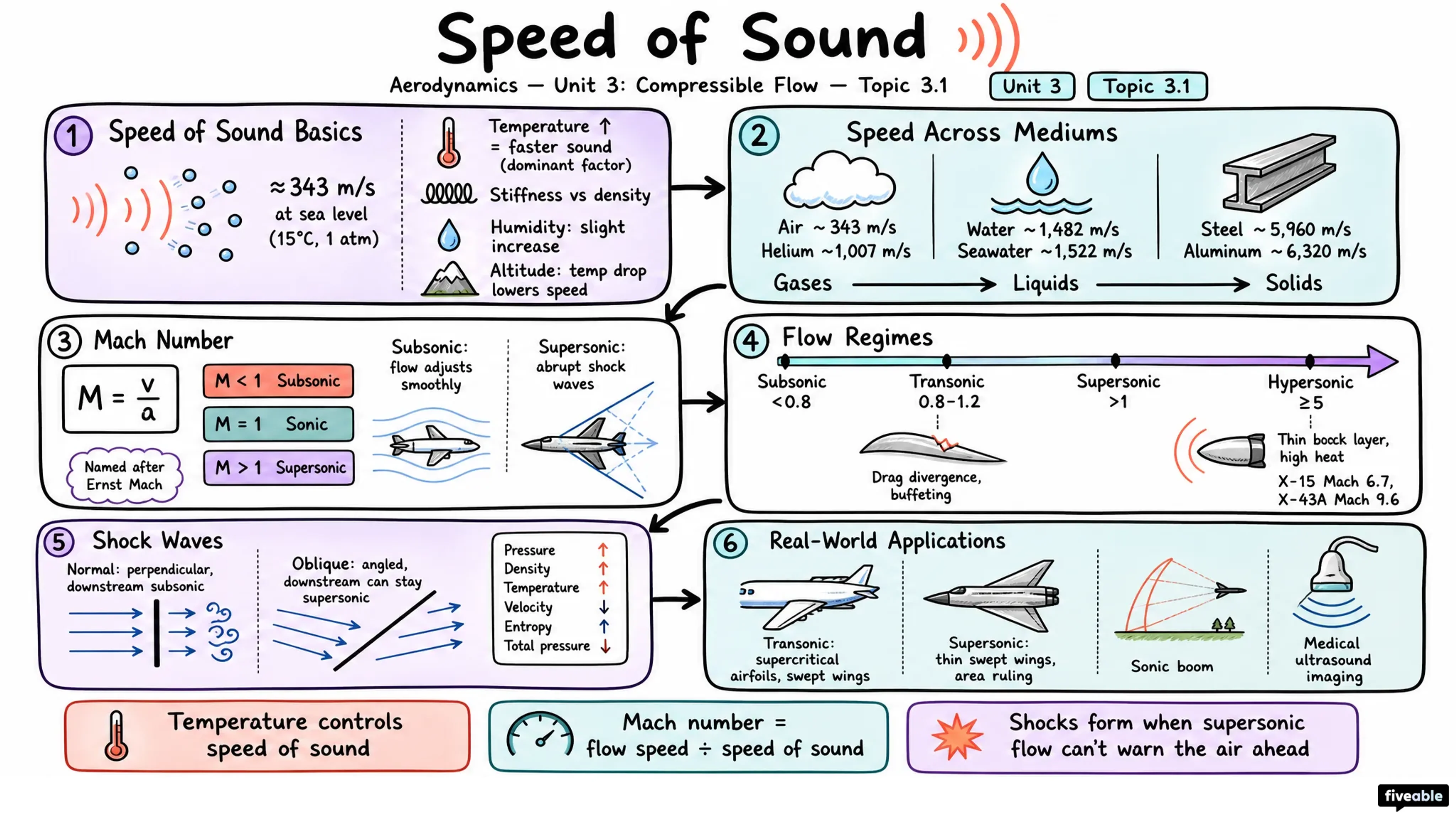3.1 Speed of sound - Aerodynamics - Unit 3 visual cheatsheet
