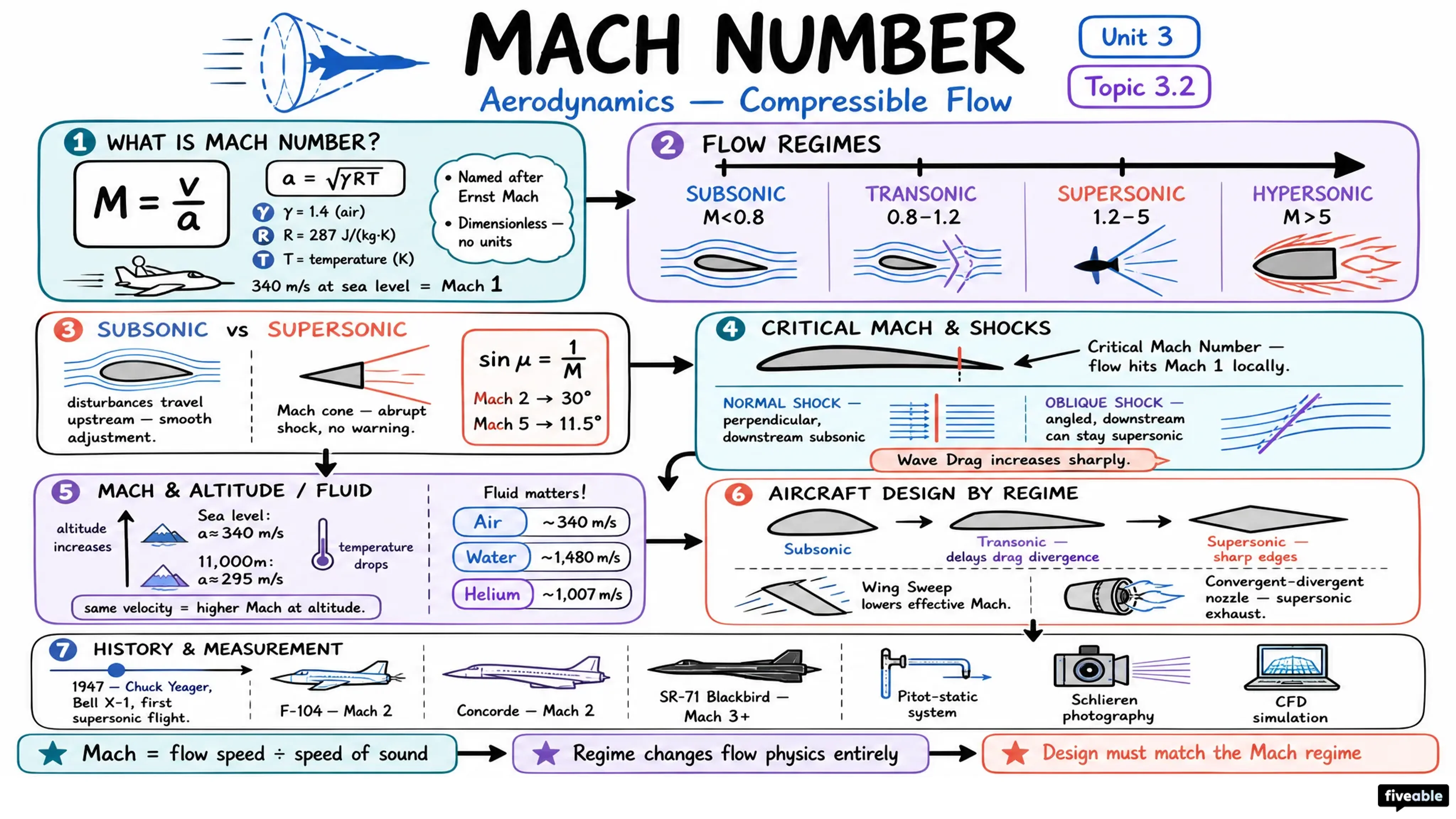 3.2 Mach number - Aerodynamics - Unit 3 visual cheatsheet