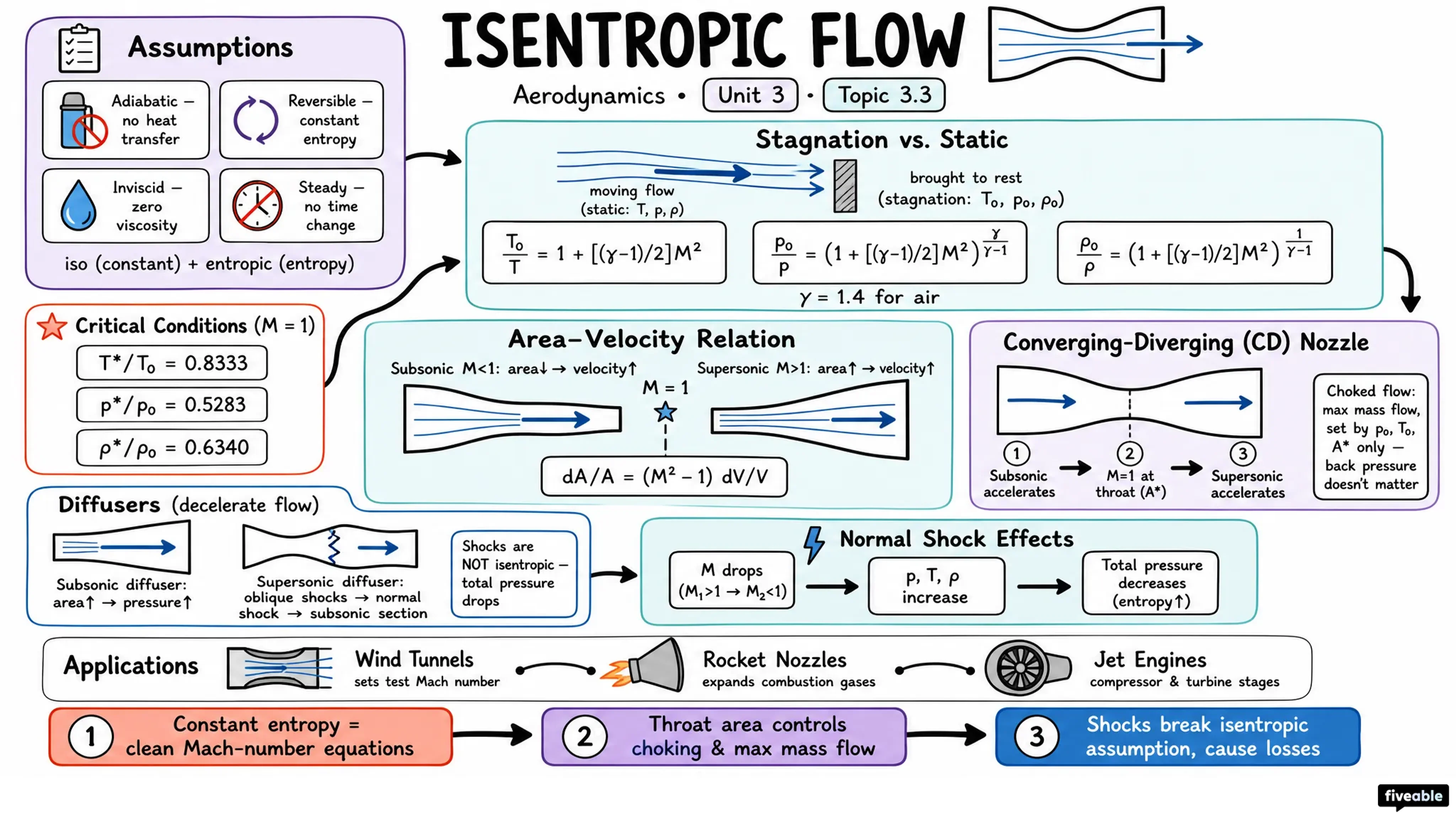 3.3 Isentropic flow - Aerodynamics - Unit 3 visual cheatsheet