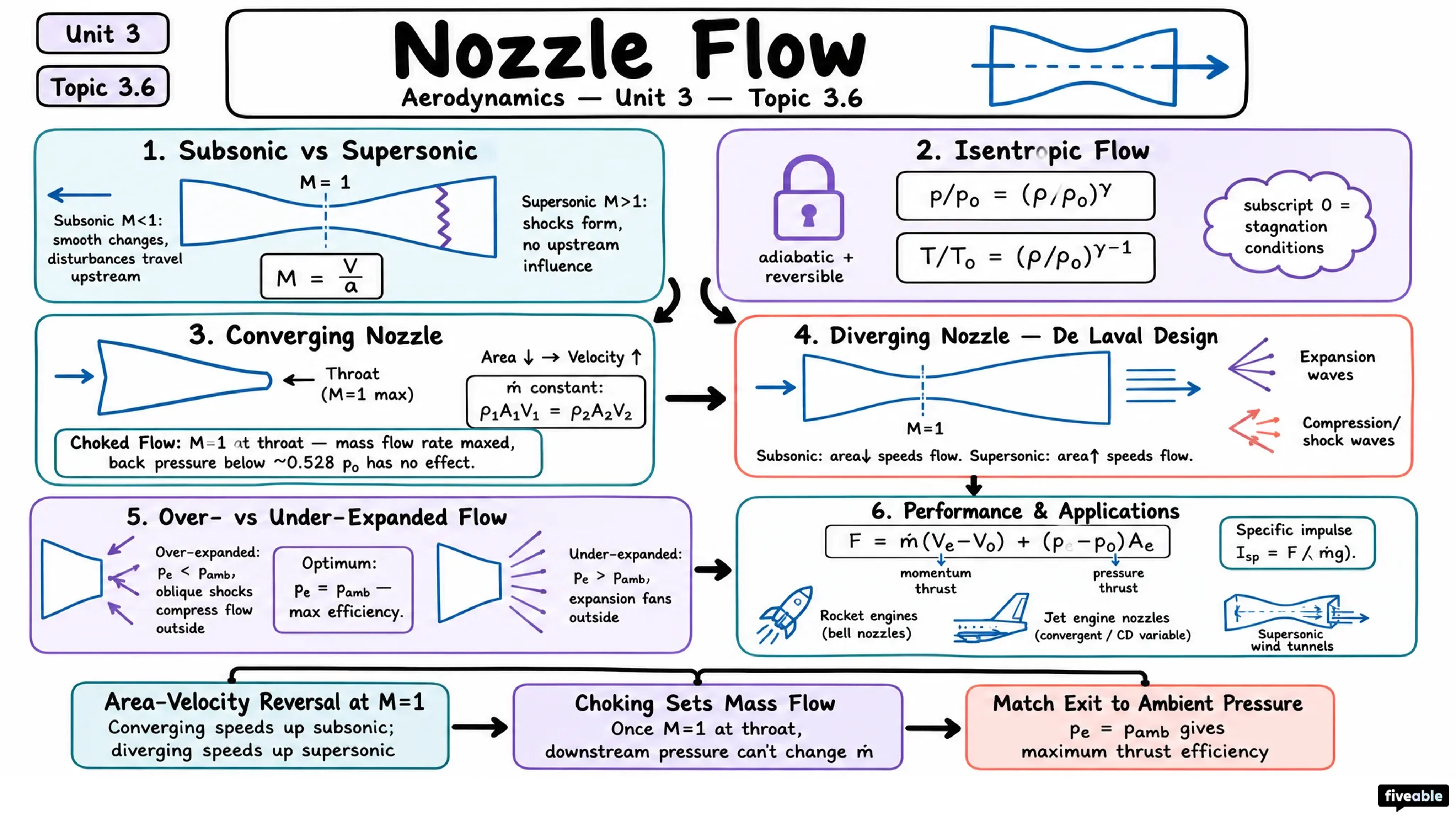 3.6 Nozzle flow - Aerodynamics - Unit 3 visual cheatsheet