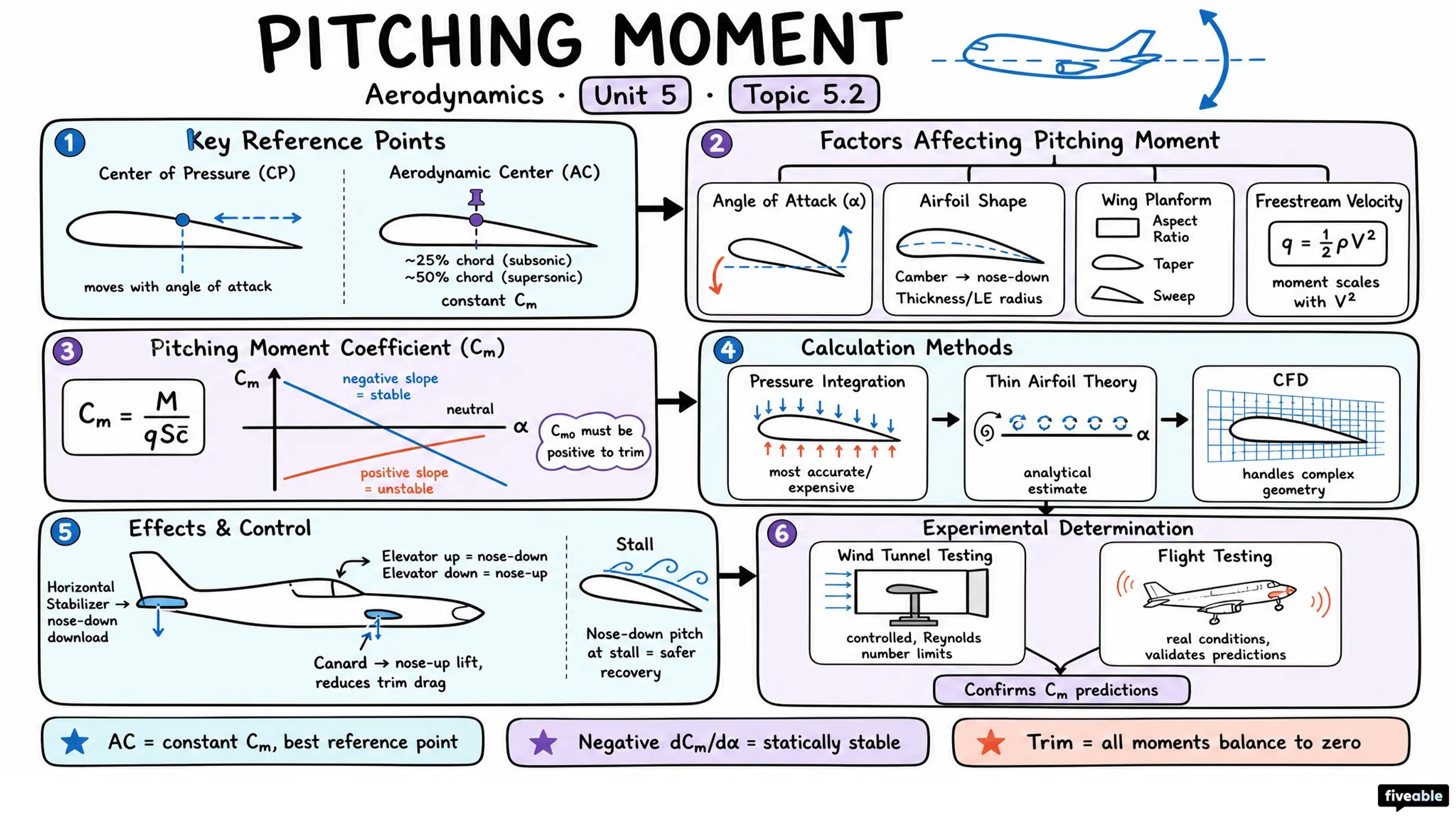 5.2 Pitching moment - Aerodynamics - Unit 5 visual cheatsheet
