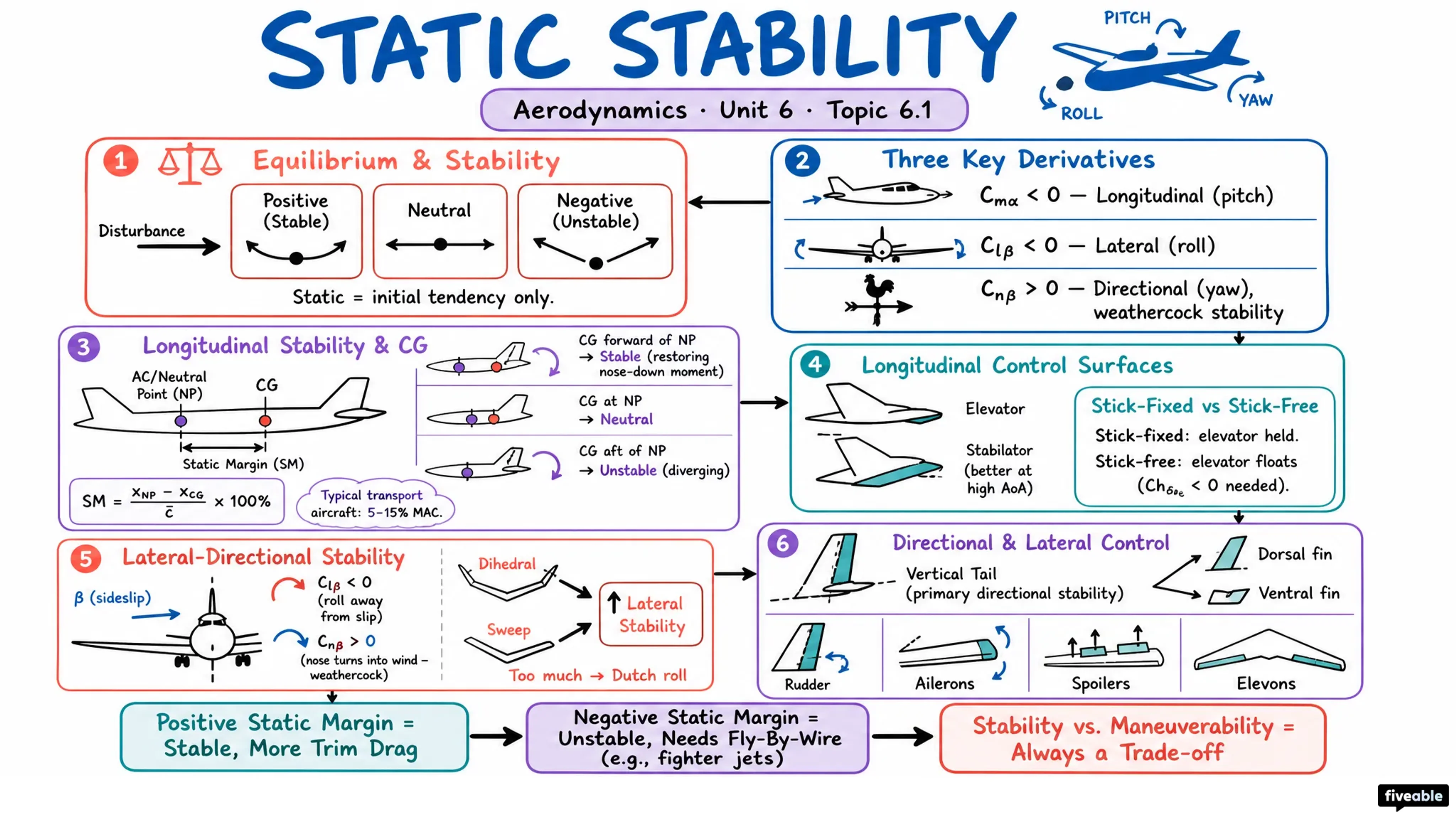 6.1 Static stability - Aerodynamics - Unit 6 visual cheatsheet