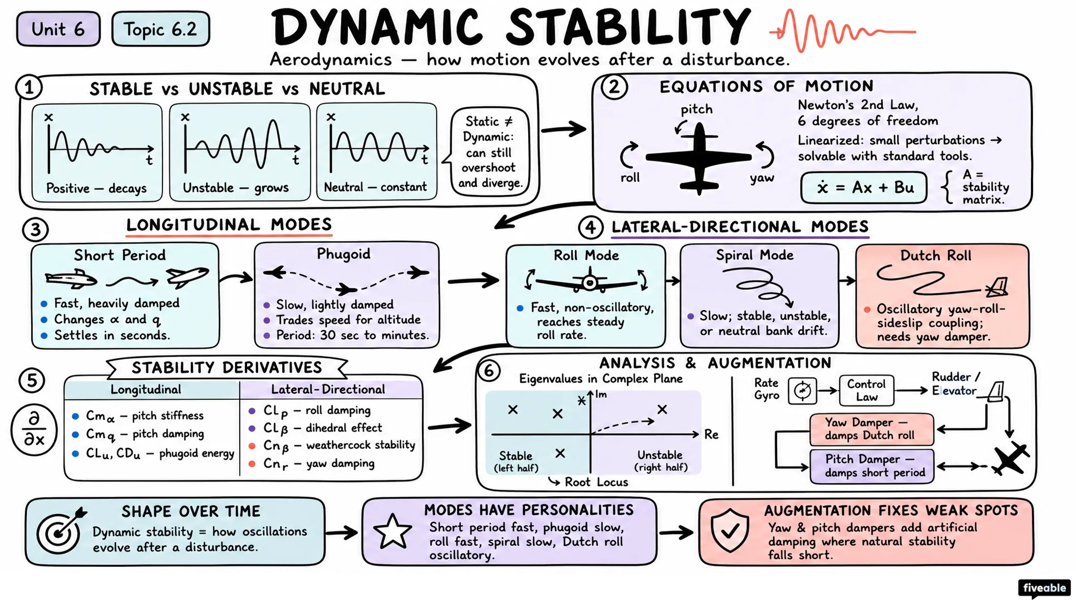 6.2 Dynamic stability - Aerodynamics - Unit 6 visual cheatsheet