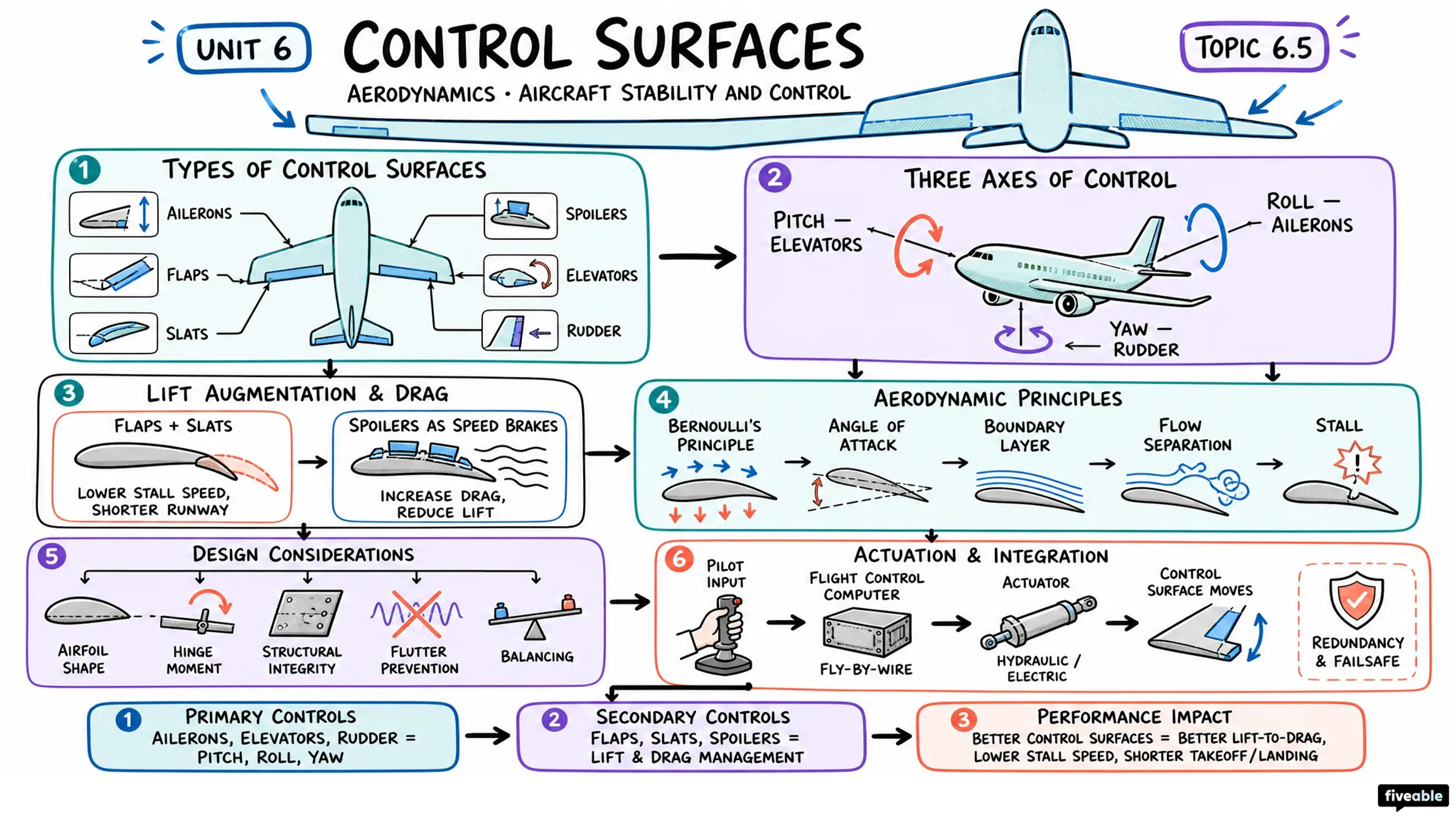 6.5 Control surfaces - Aerodynamics - Unit 6 visual cheatsheet