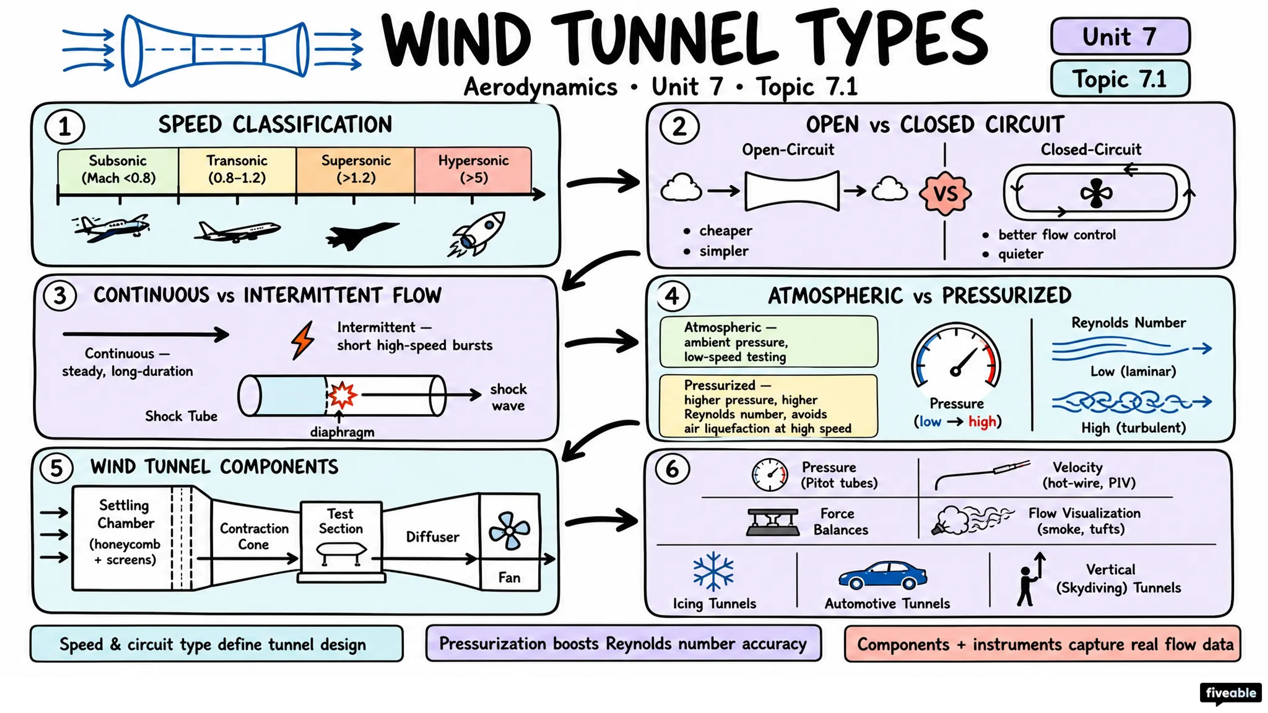 7.1 Wind tunnel types - Aerodynamics - Unit 7 visual cheatsheet