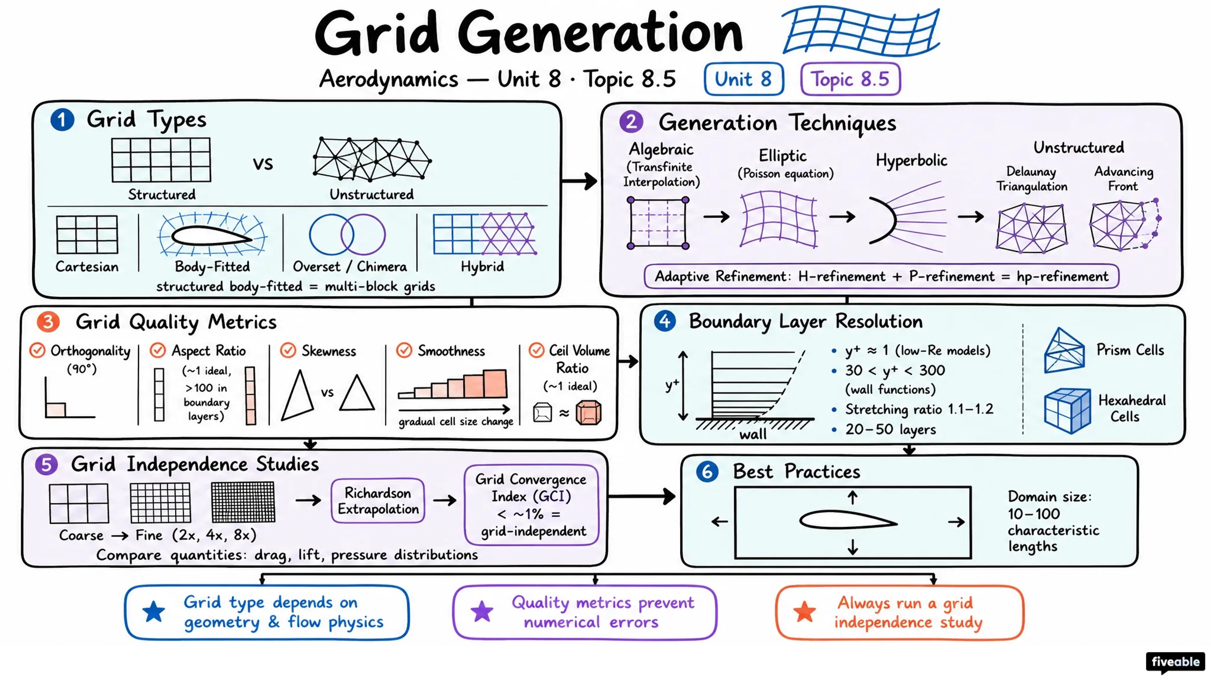 8.5 Grid generation - Aerodynamics - Unit 8 visual cheatsheet