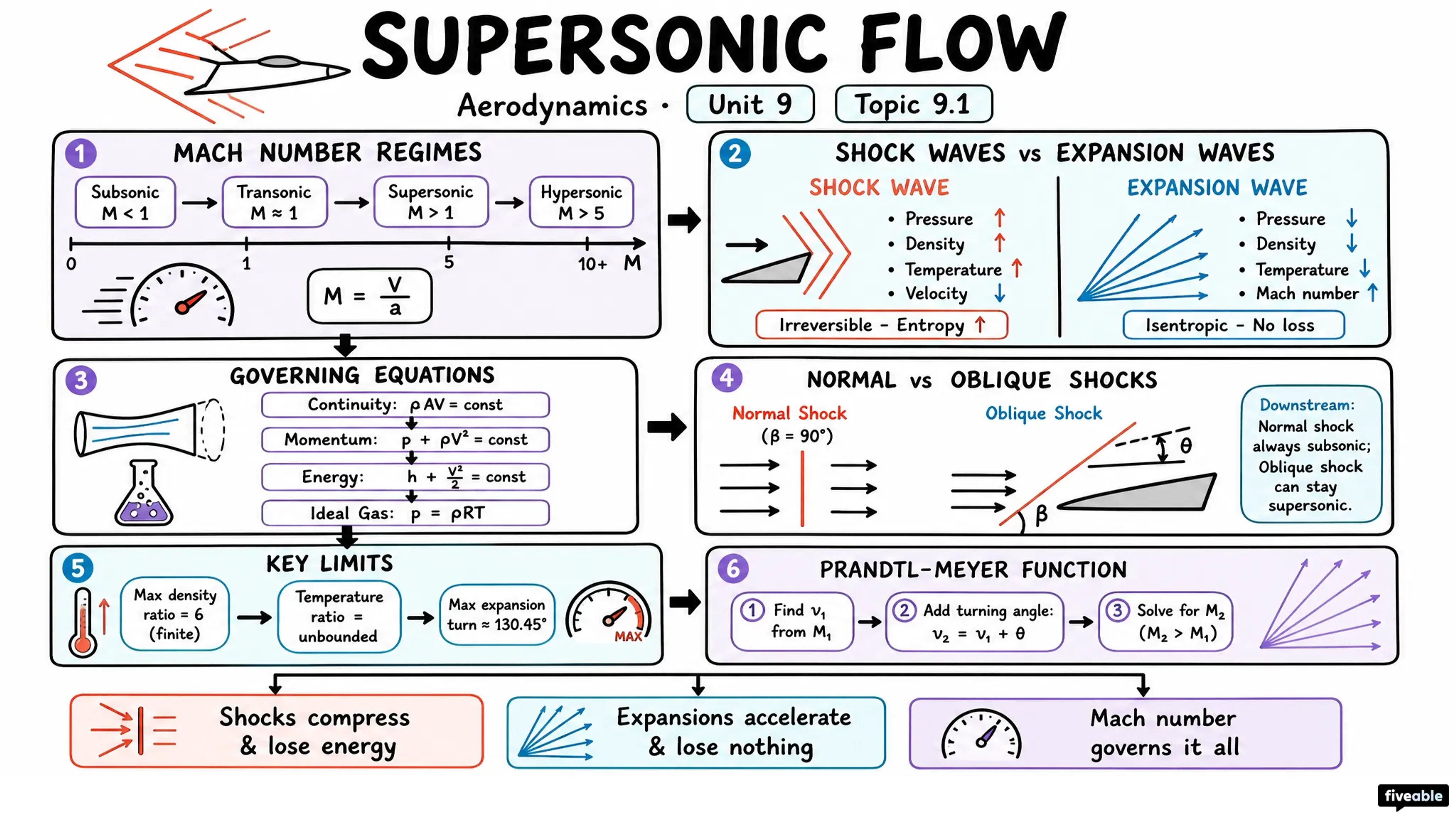 9.1 Supersonic flow - Aerodynamics - Unit 9 visual cheatsheet