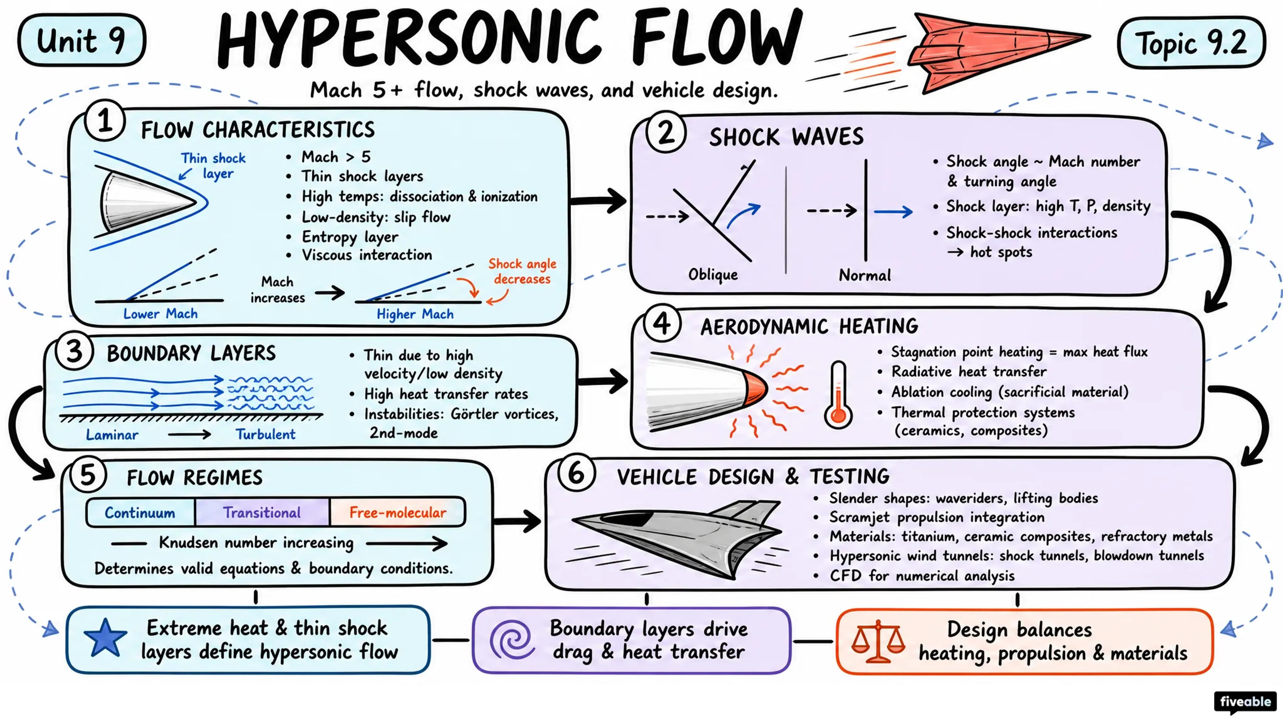 9.2 Hypersonic flow - Aerodynamics - Unit 9 visual cheatsheet