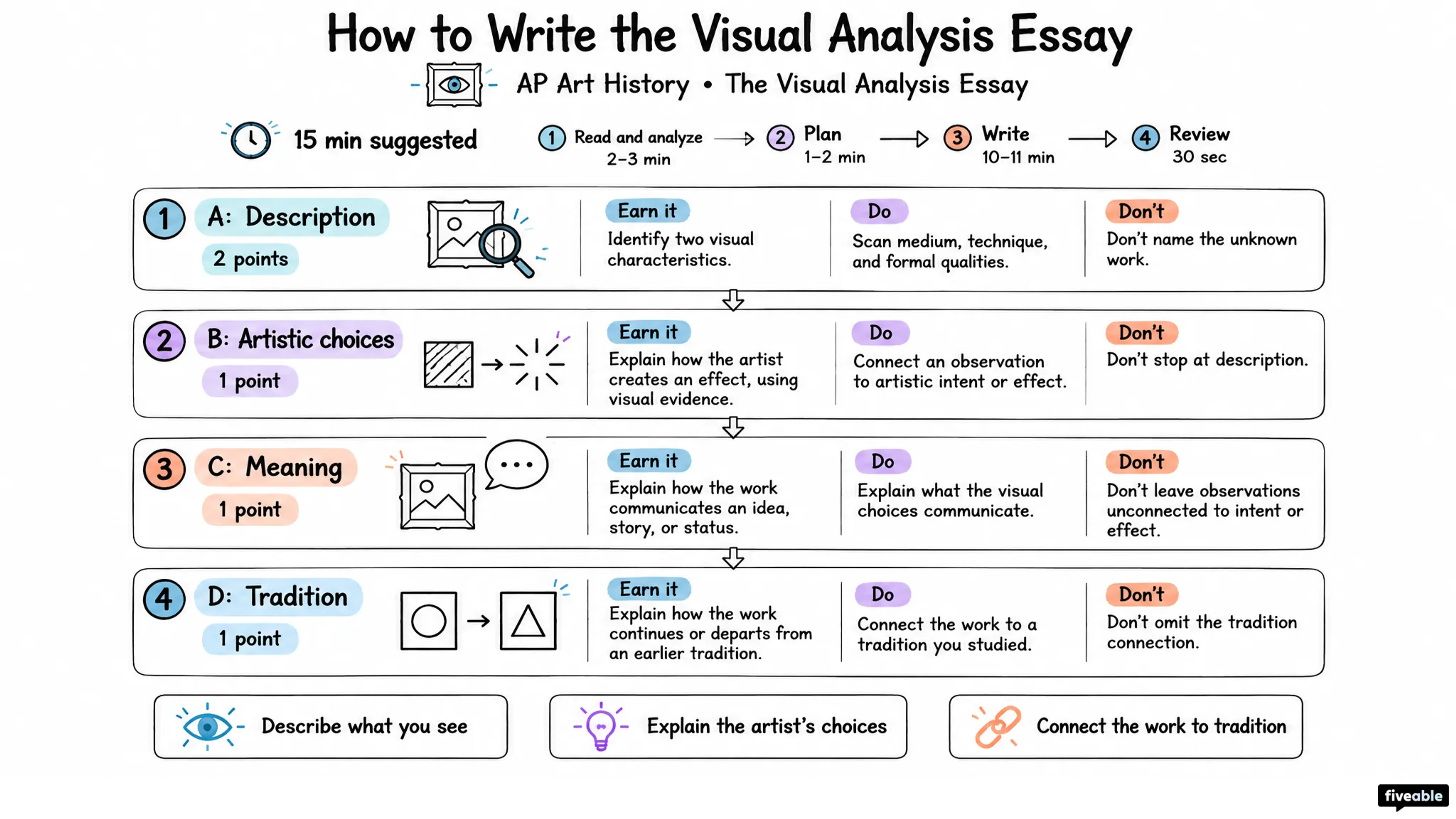 How to Write the AP Art History Visual Analysis Essay
