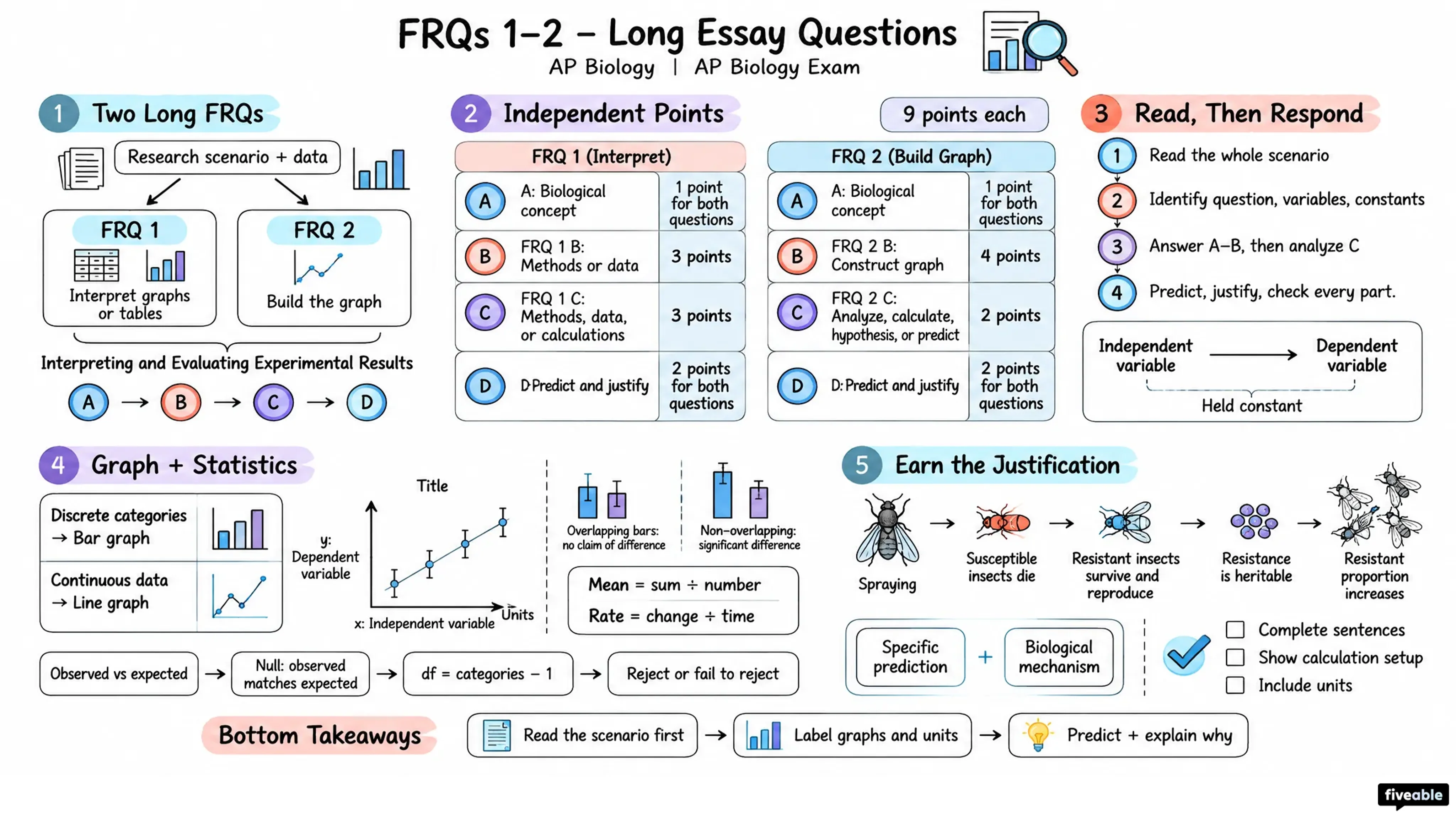 FRQs 1-2 – Long Essay Questions - AP Biology - AP Biology Exam visual cheatsheet