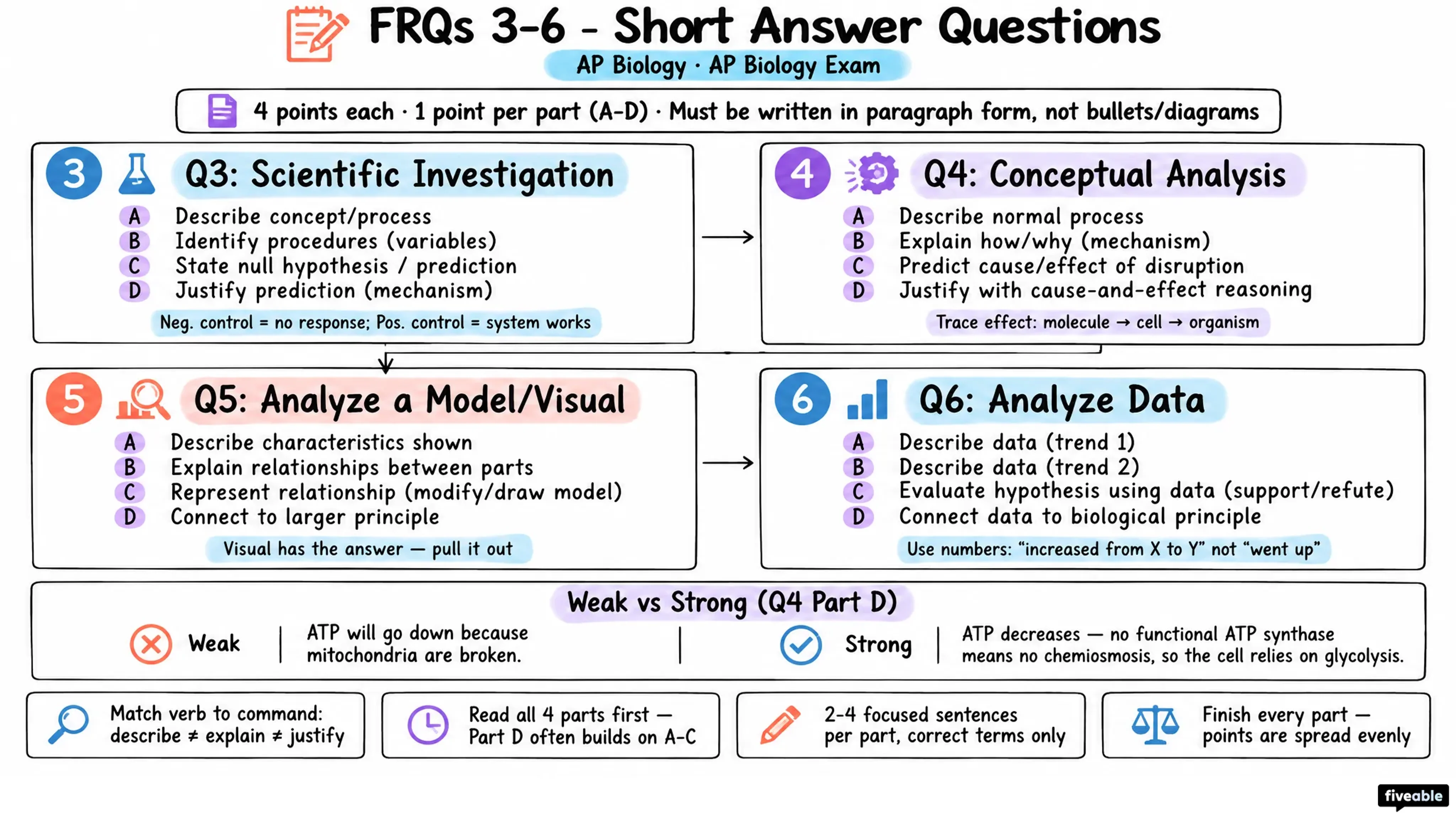 FRQs 3-6 – Short Answer Questions - AP Biology - AP Biology Exam visual cheatsheet