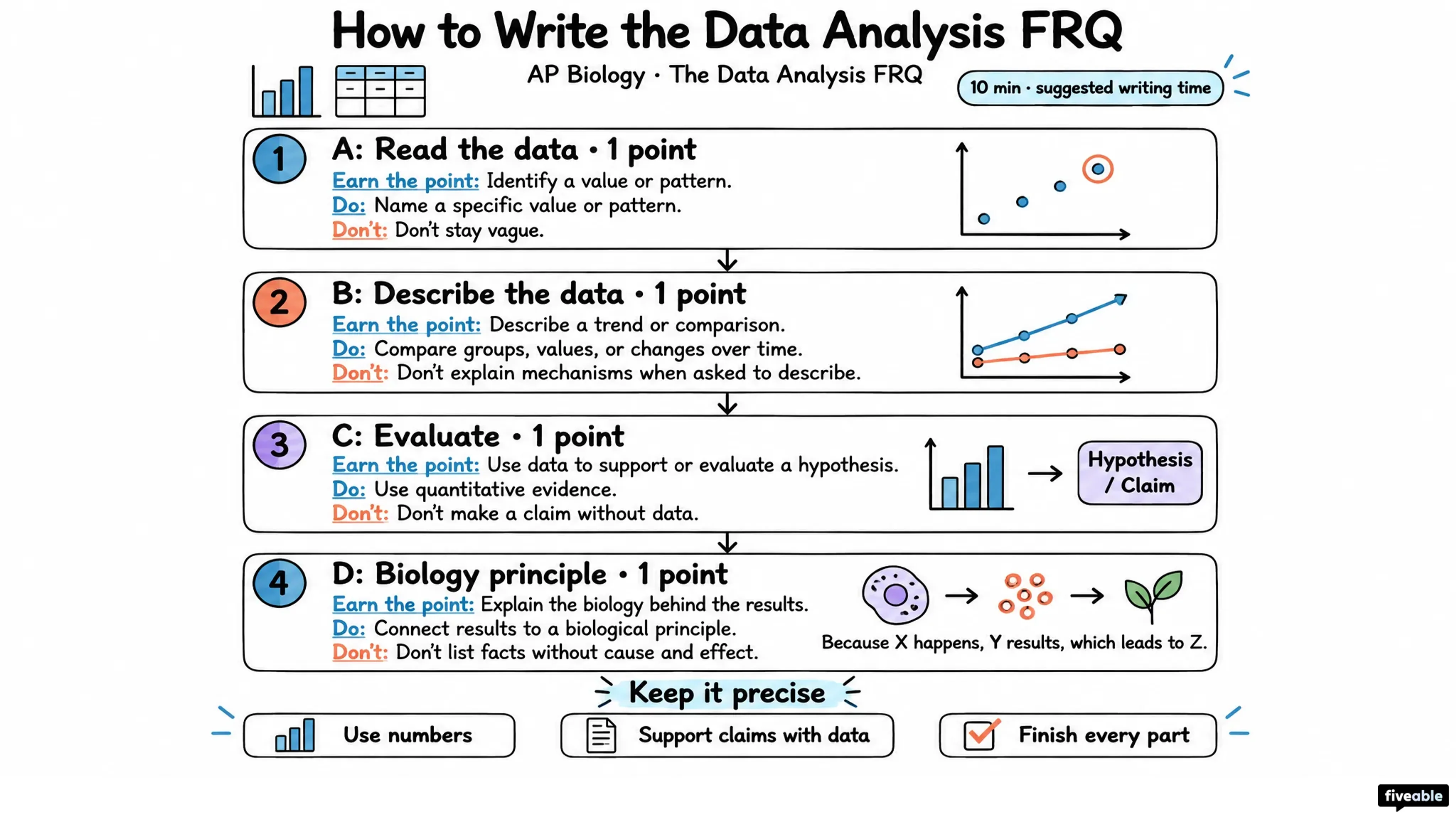 How to Write the AP Biology Data Analysis FRQ