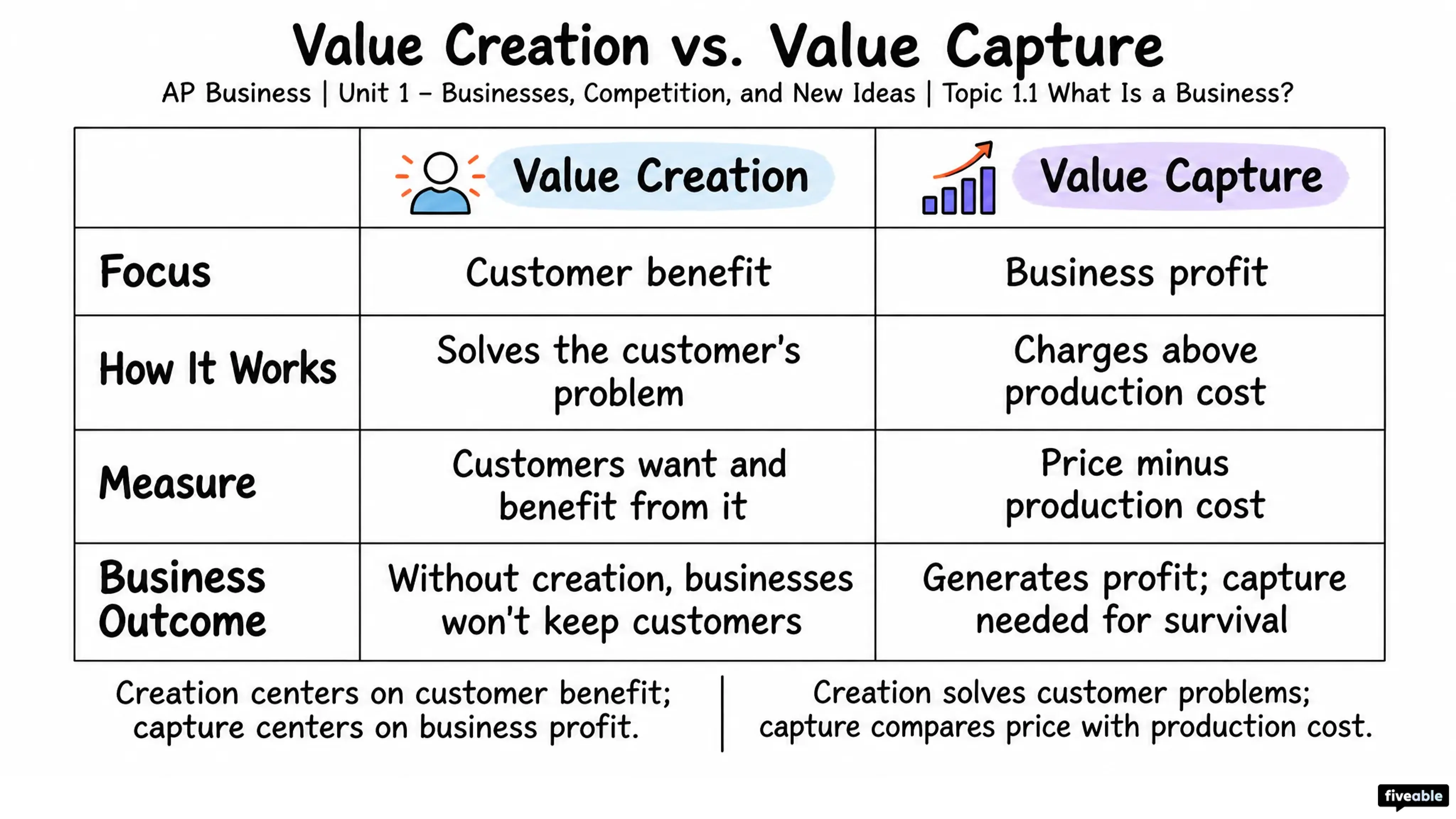 1.1 What Is a Business? - AP Business - Unit 1 visual cheatsheet
