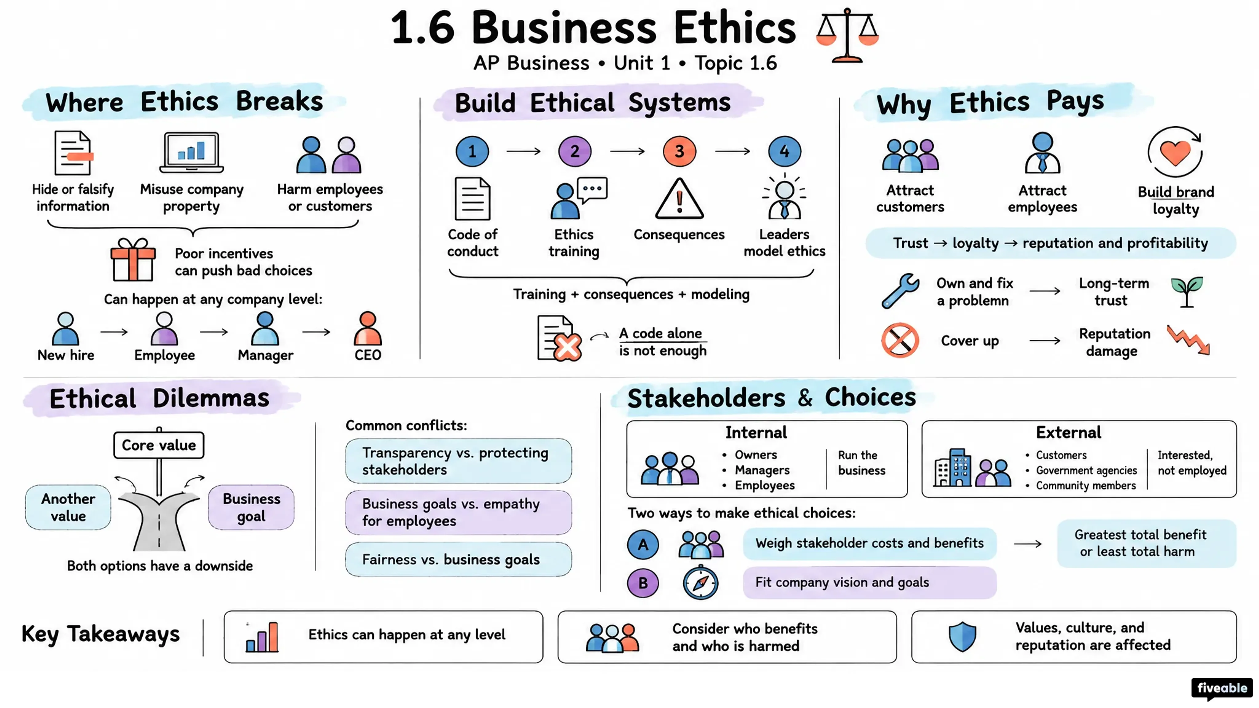 1.6 Business Ethics - AP Business - Unit 1 visual cheatsheet
