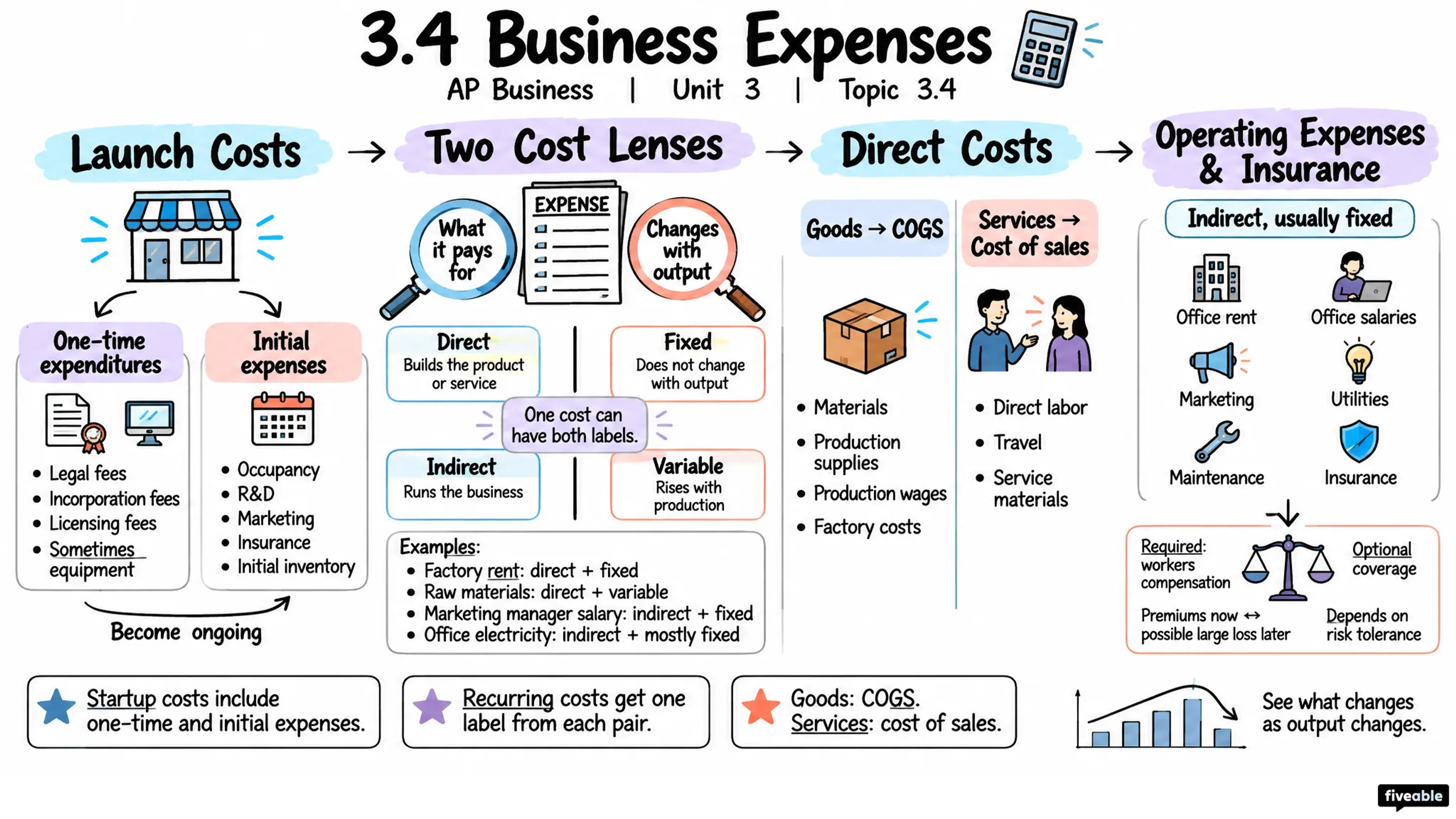 3.4 Business Expenses - AP Business - Unit 3 visual cheatsheet