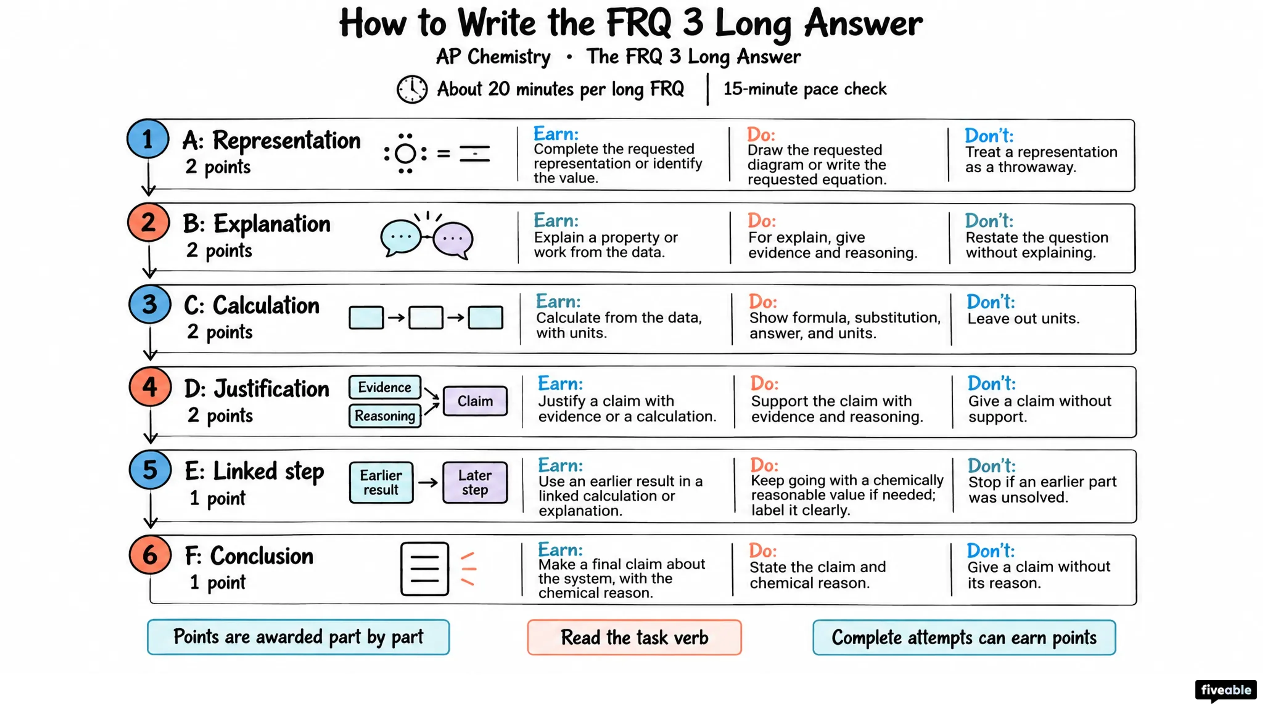 How to Write the AP Chemistry FRQ 3 Long Answer