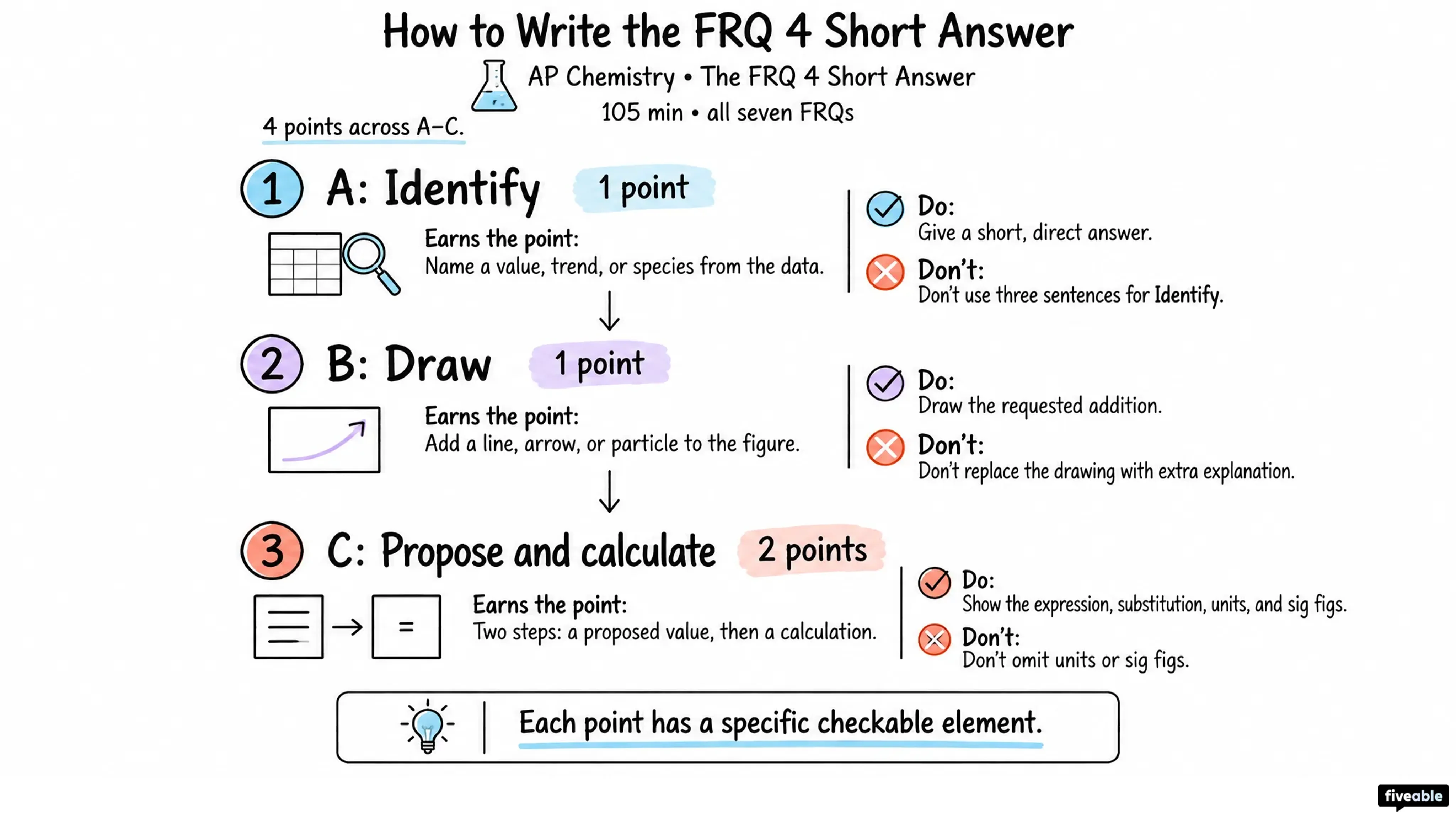 How to Write the AP Chemistry FRQ 4 Short Answer