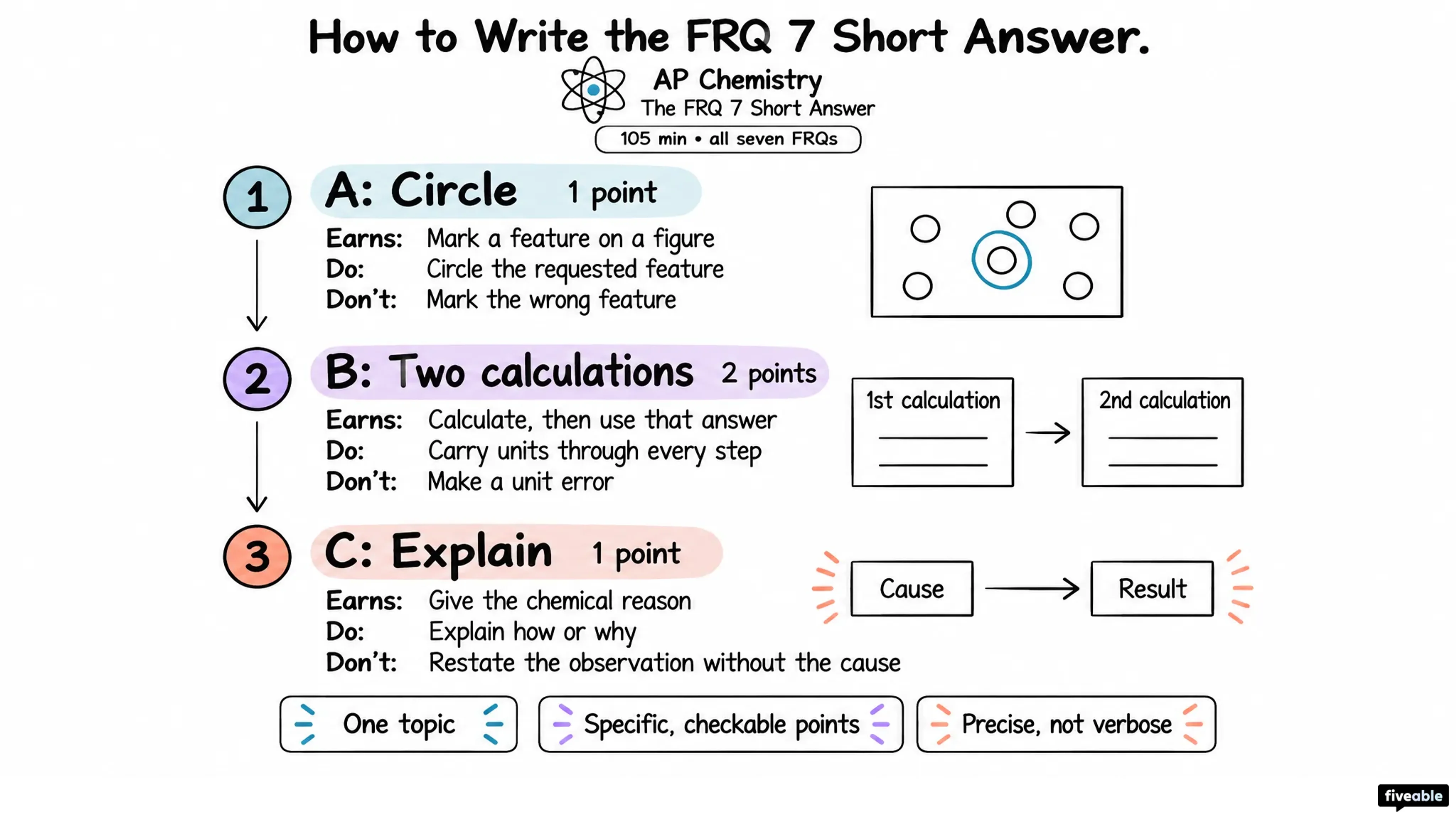 How to Write the AP Chemistry FRQ 7 Short Answer