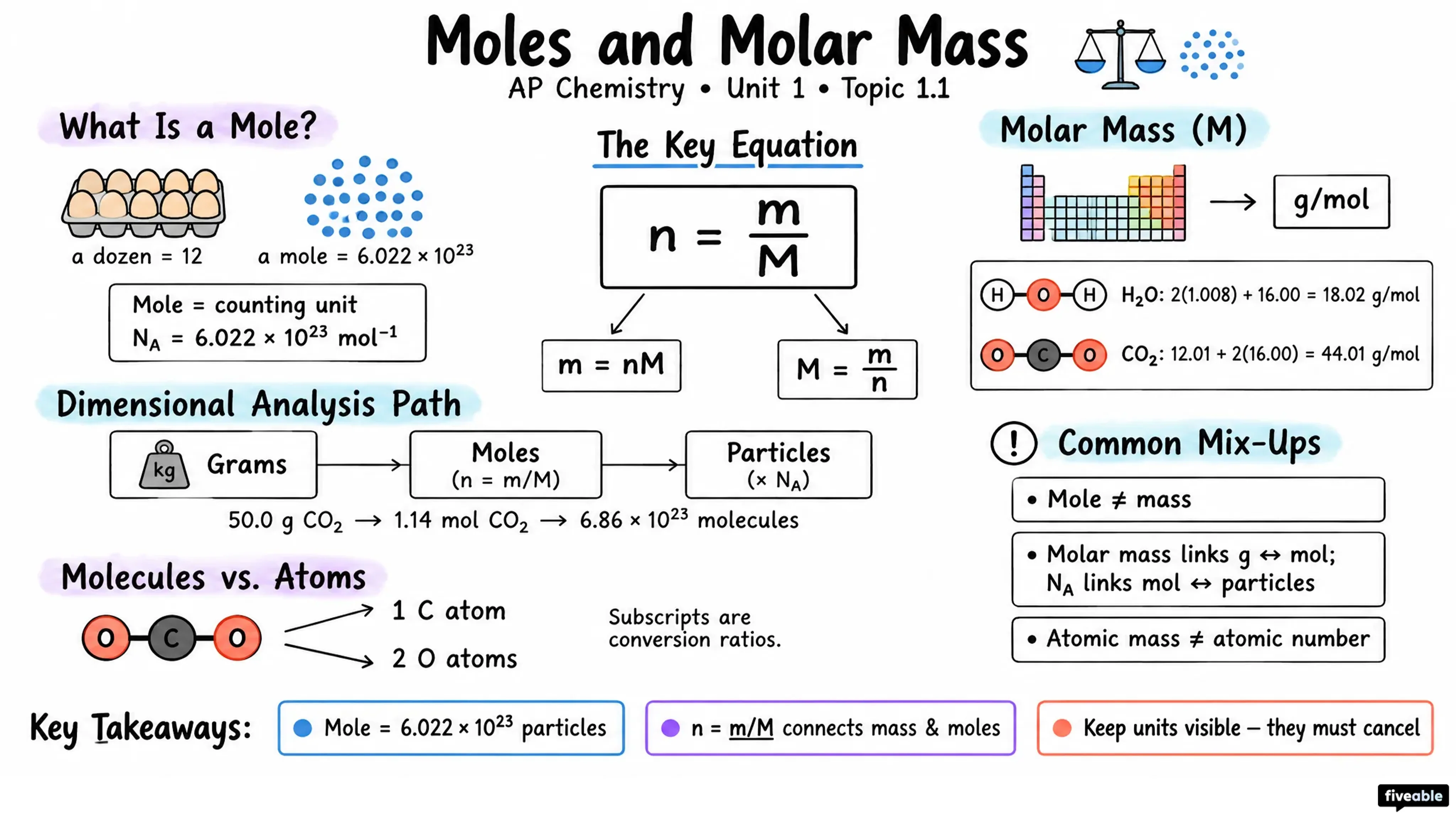 1.1 Moles and Molar Mass - AP Chemistry - Unit 1 visual cheatsheet