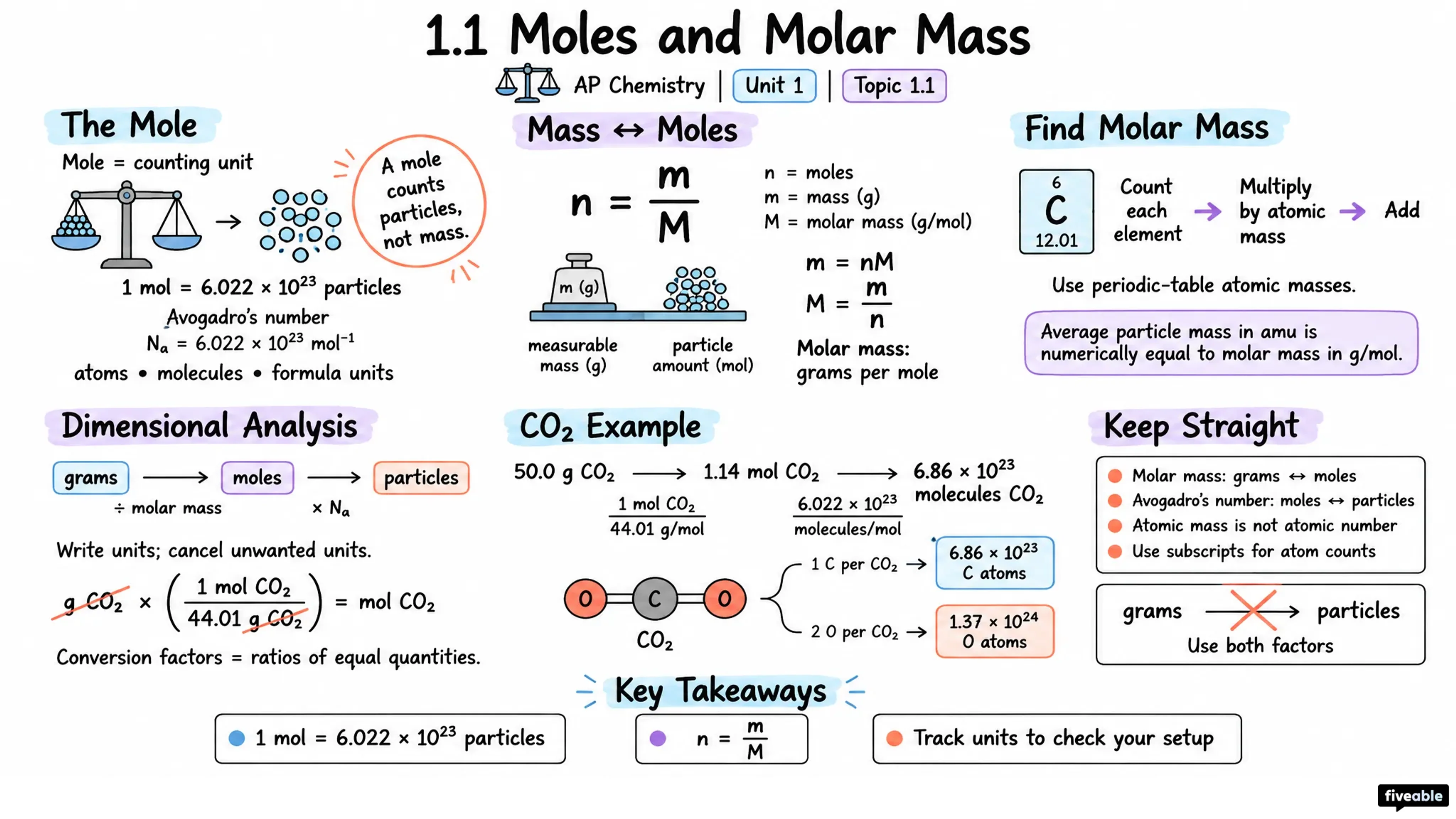 1.1 Moles and Molar Mass - AP Chemistry - Unit 1 visual cheatsheet