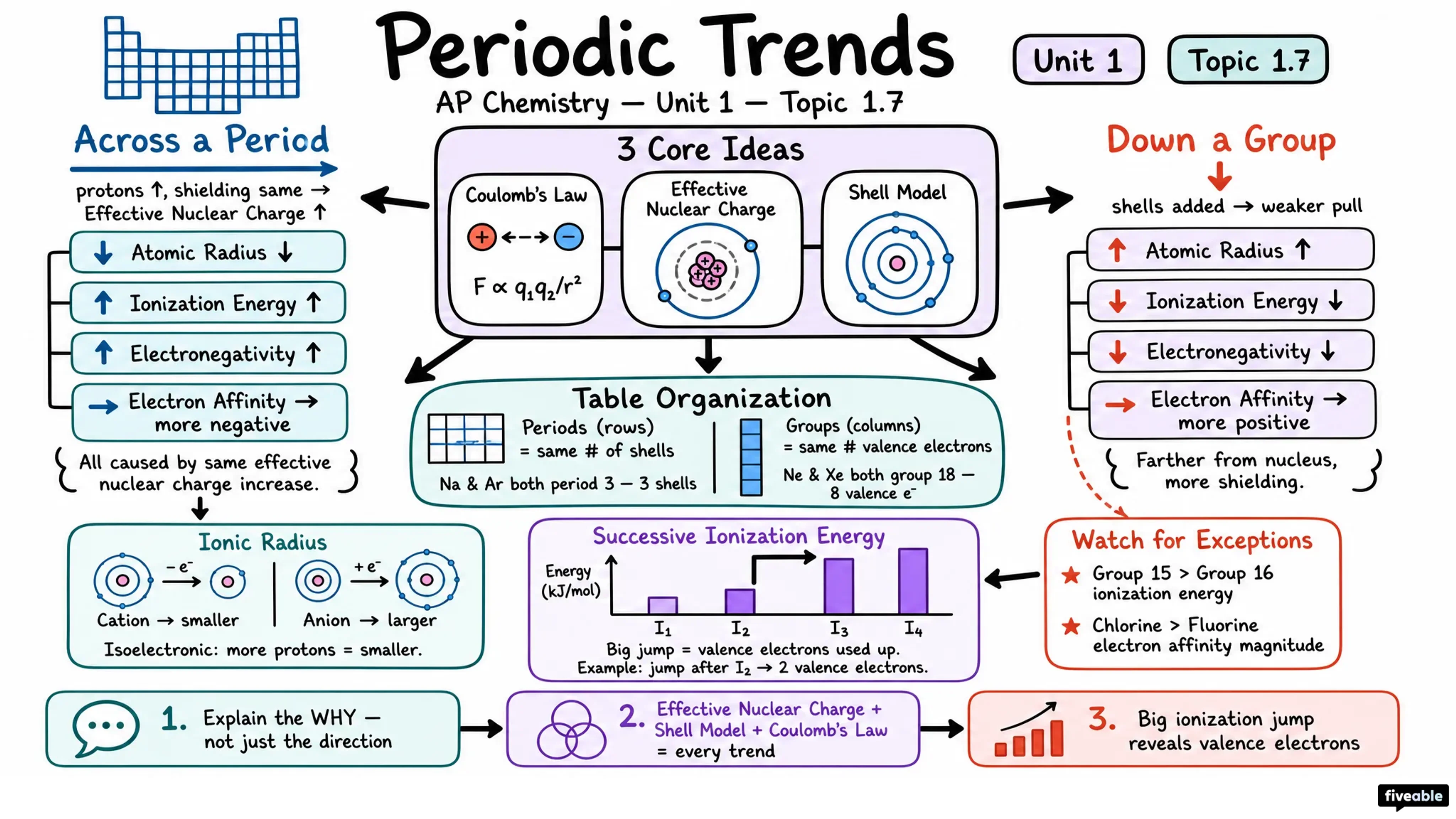 1.7 Periodic Trends - AP Chemistry - Unit 1 visual cheatsheet