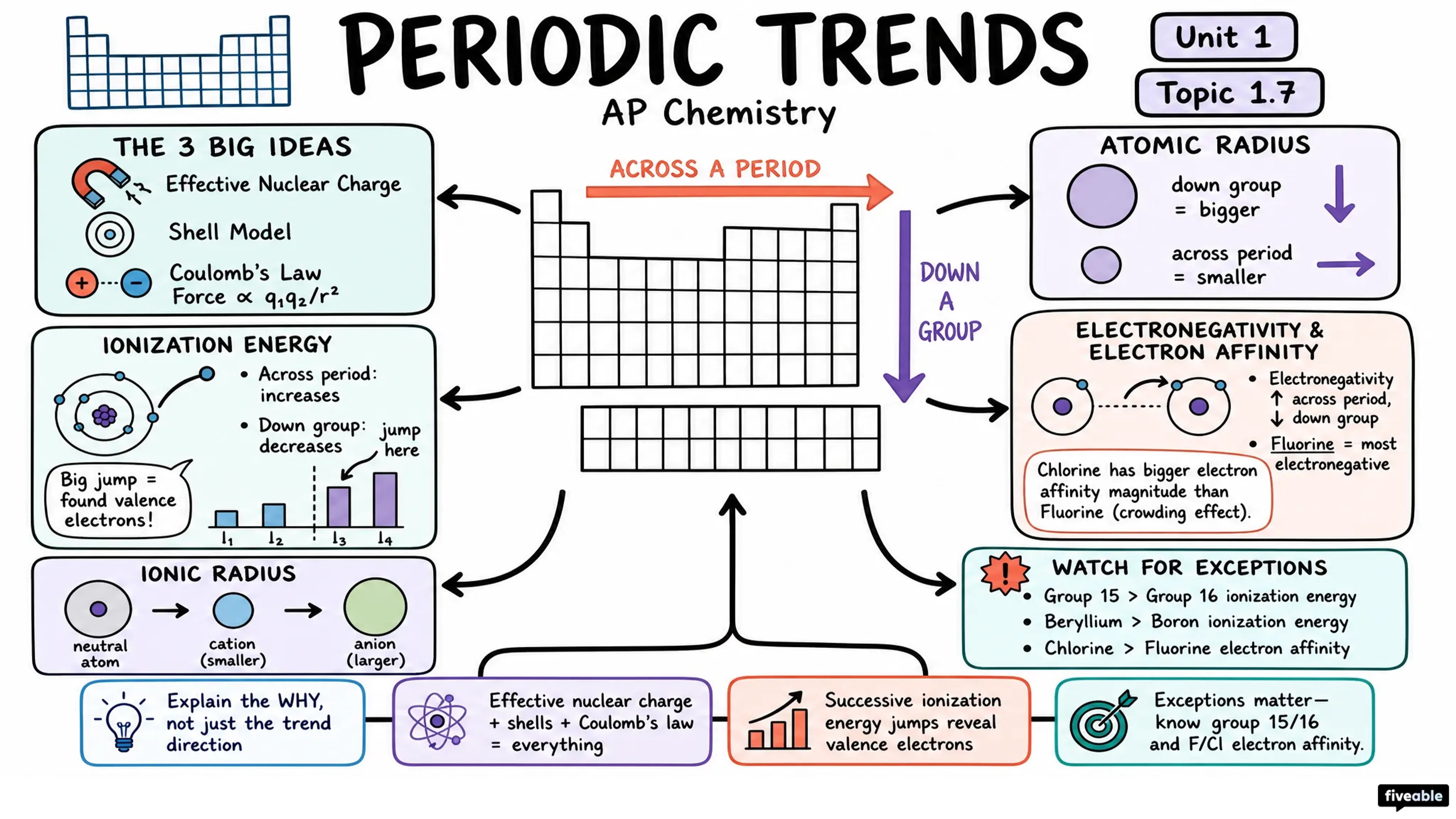 1.7 Periodic Trends - AP Chemistry - Unit 1 visual cheatsheet