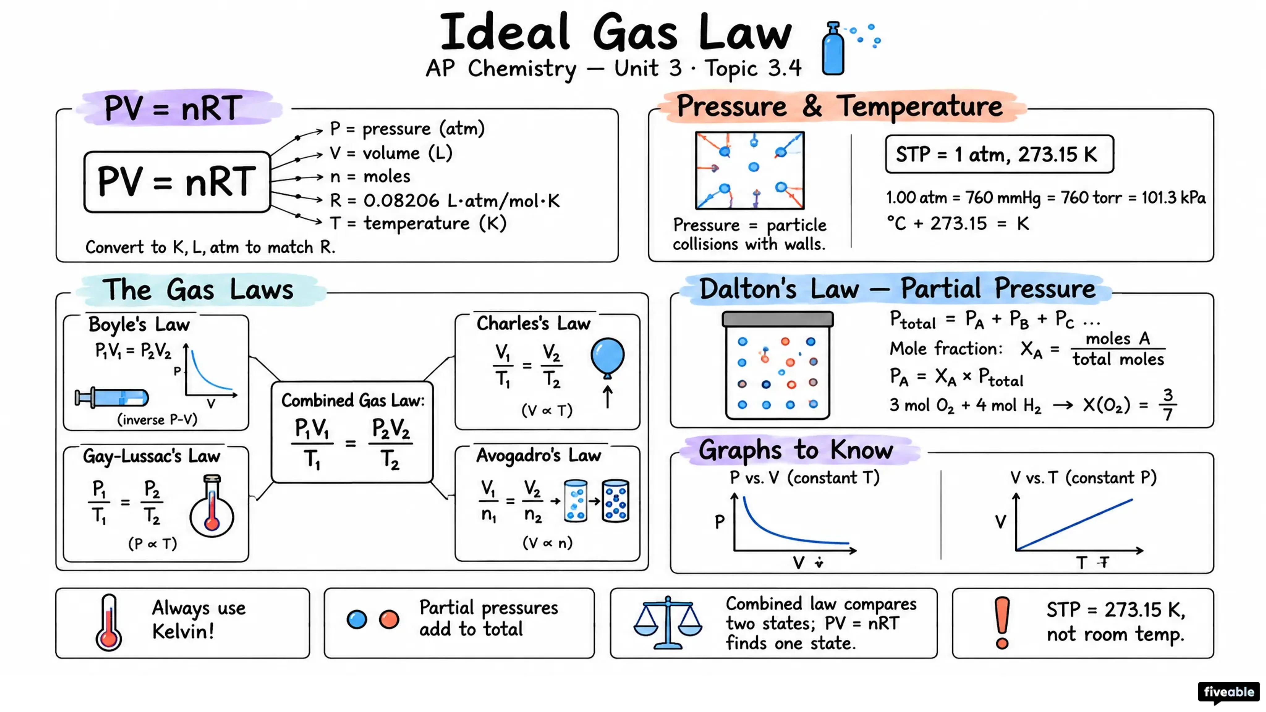 3.4 Ideal Gas Law - AP Chemistry - Unit 3 visual cheatsheet