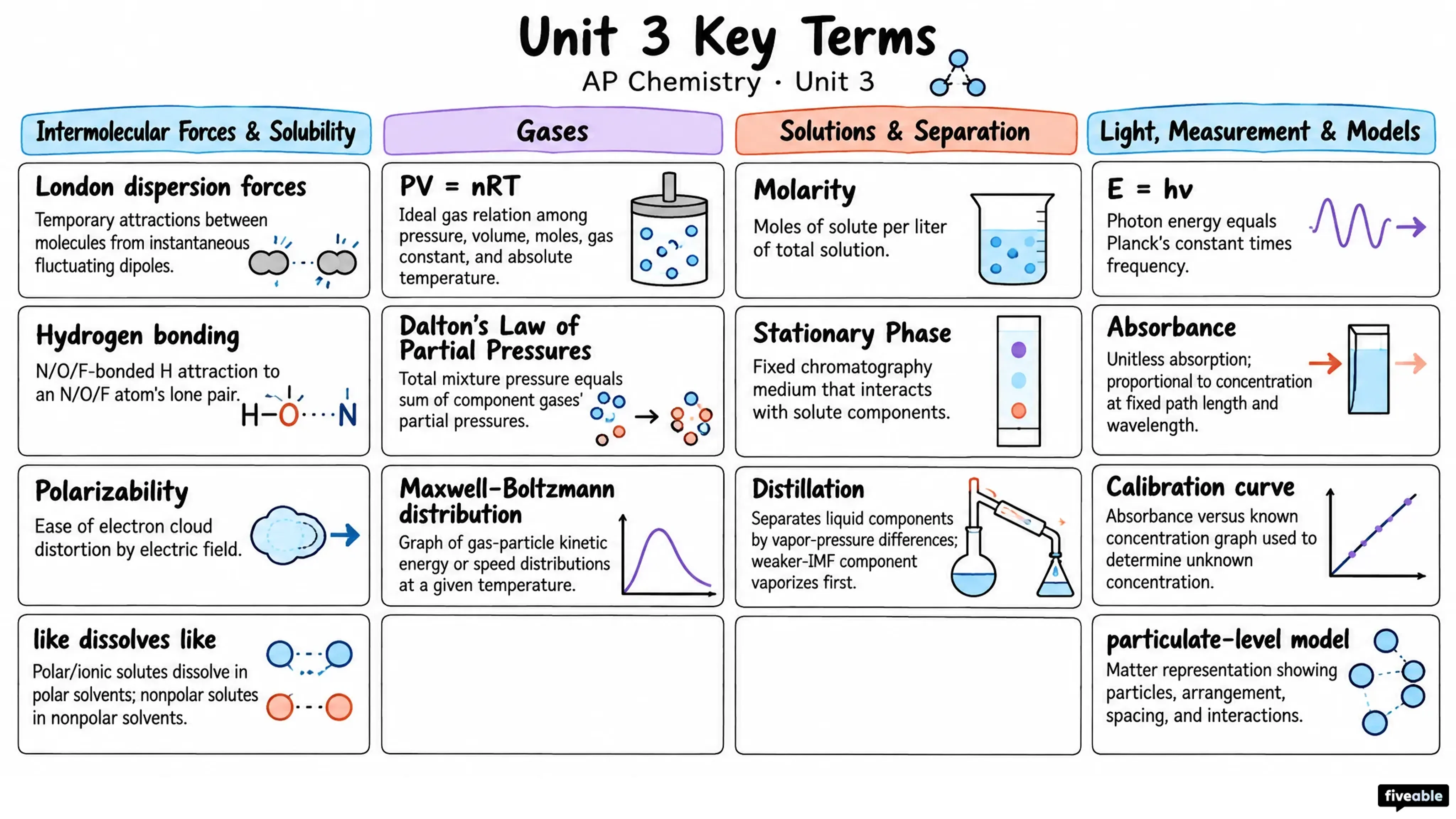 AP Chemistry Unit 3 Key Terms - AP Chemistry - Unit 3 visual cheatsheet