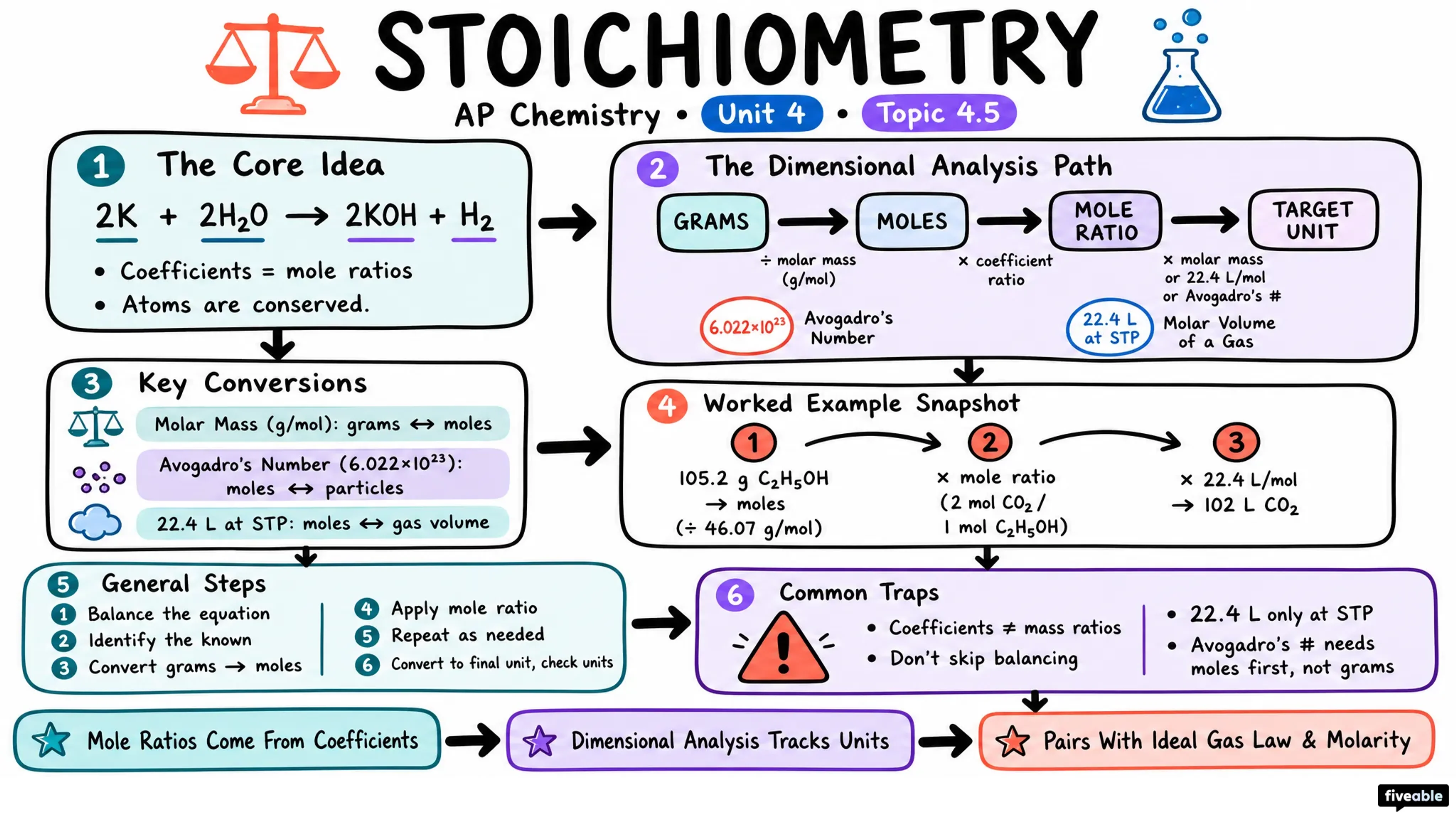 4.5 Stoichiometry - AP Chemistry - Unit 4 visual cheatsheet
