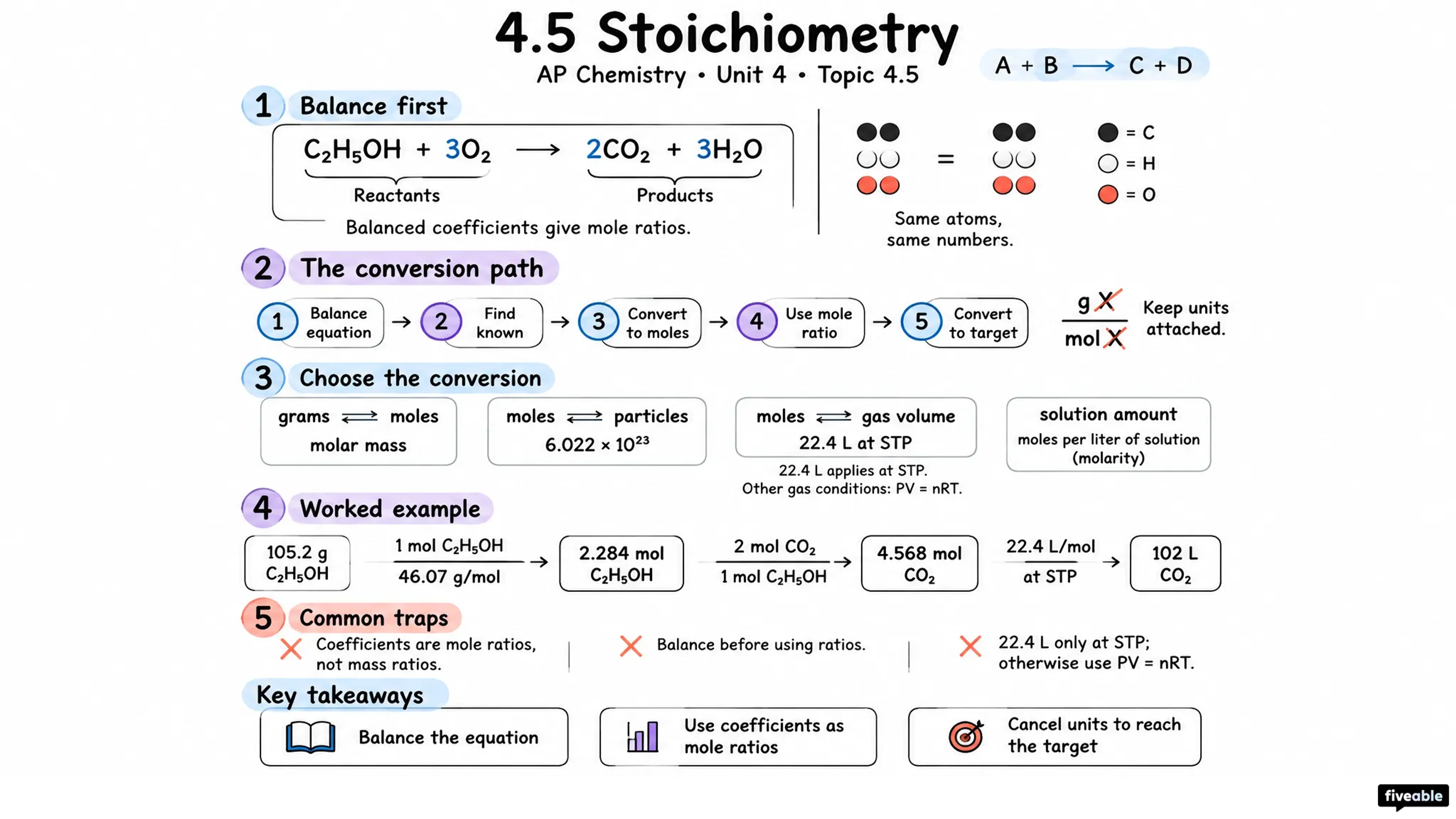 4.5 Stoichiometry - AP Chemistry - Unit 4 visual cheatsheet