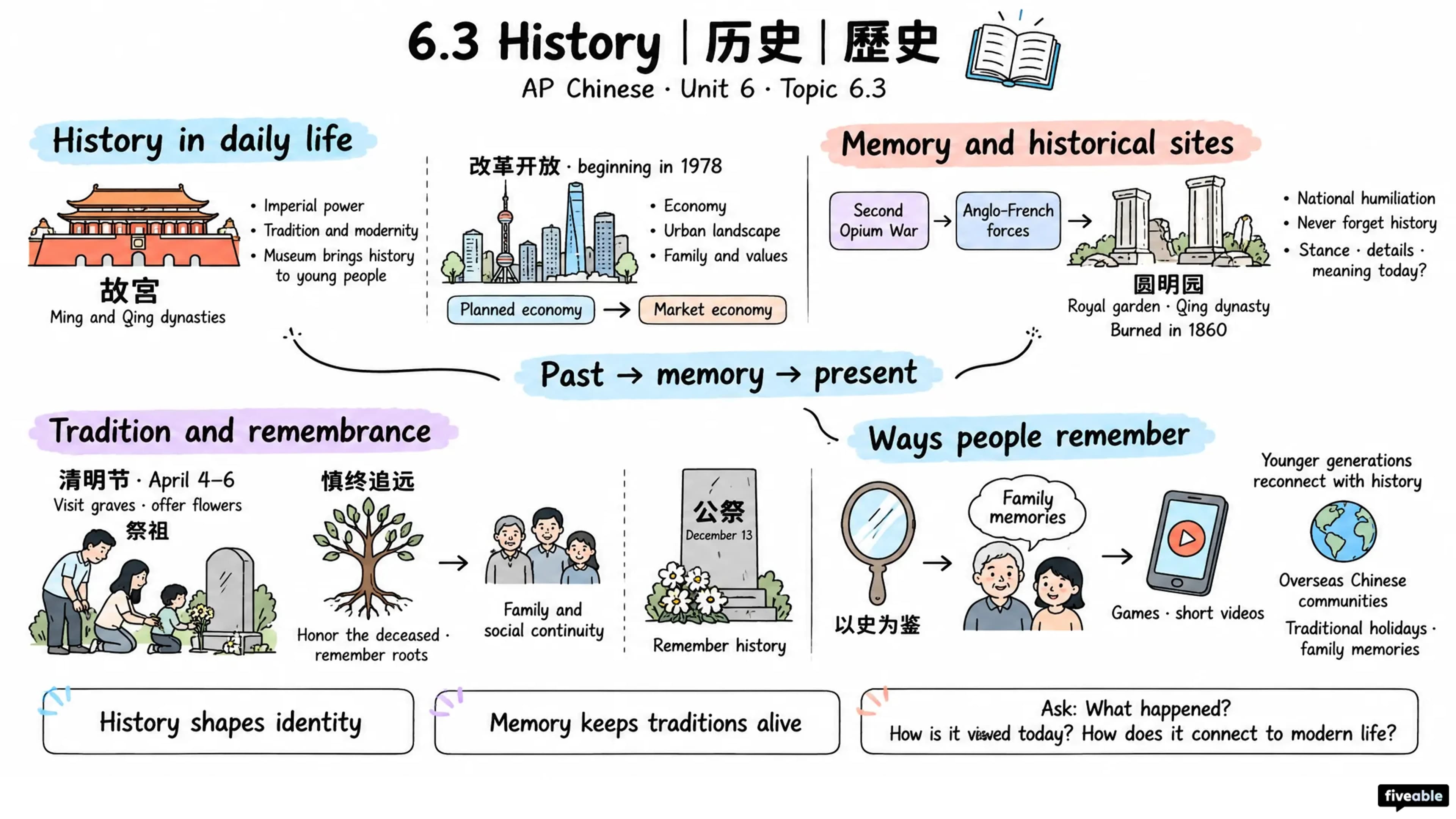 6.3 History | 历史 | 歷史 - AP Chinese - Unit 6 visual cheatsheet
