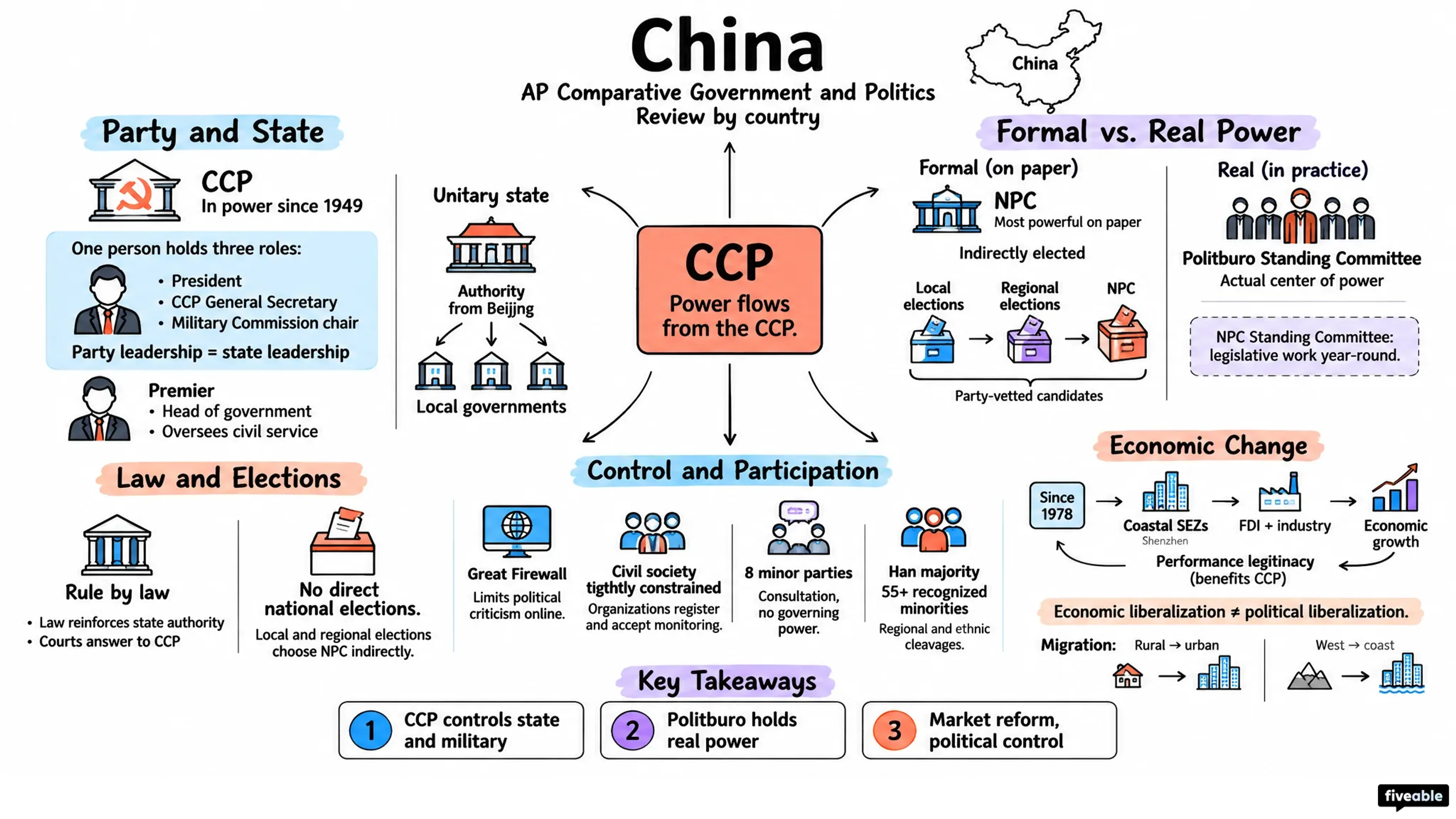 China - AP Comparative Government - Review By Country visual cheatsheet