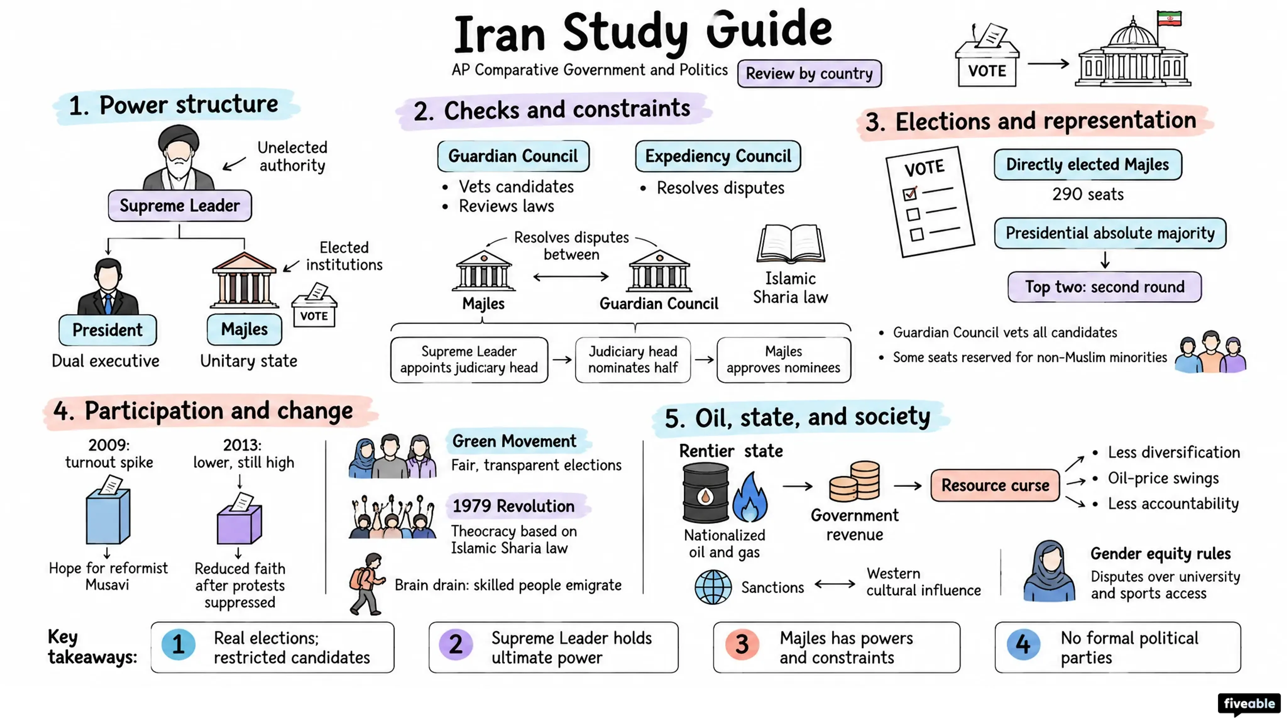 Iran Study Guide - AP Comparative Government - Review By Country visual cheatsheet