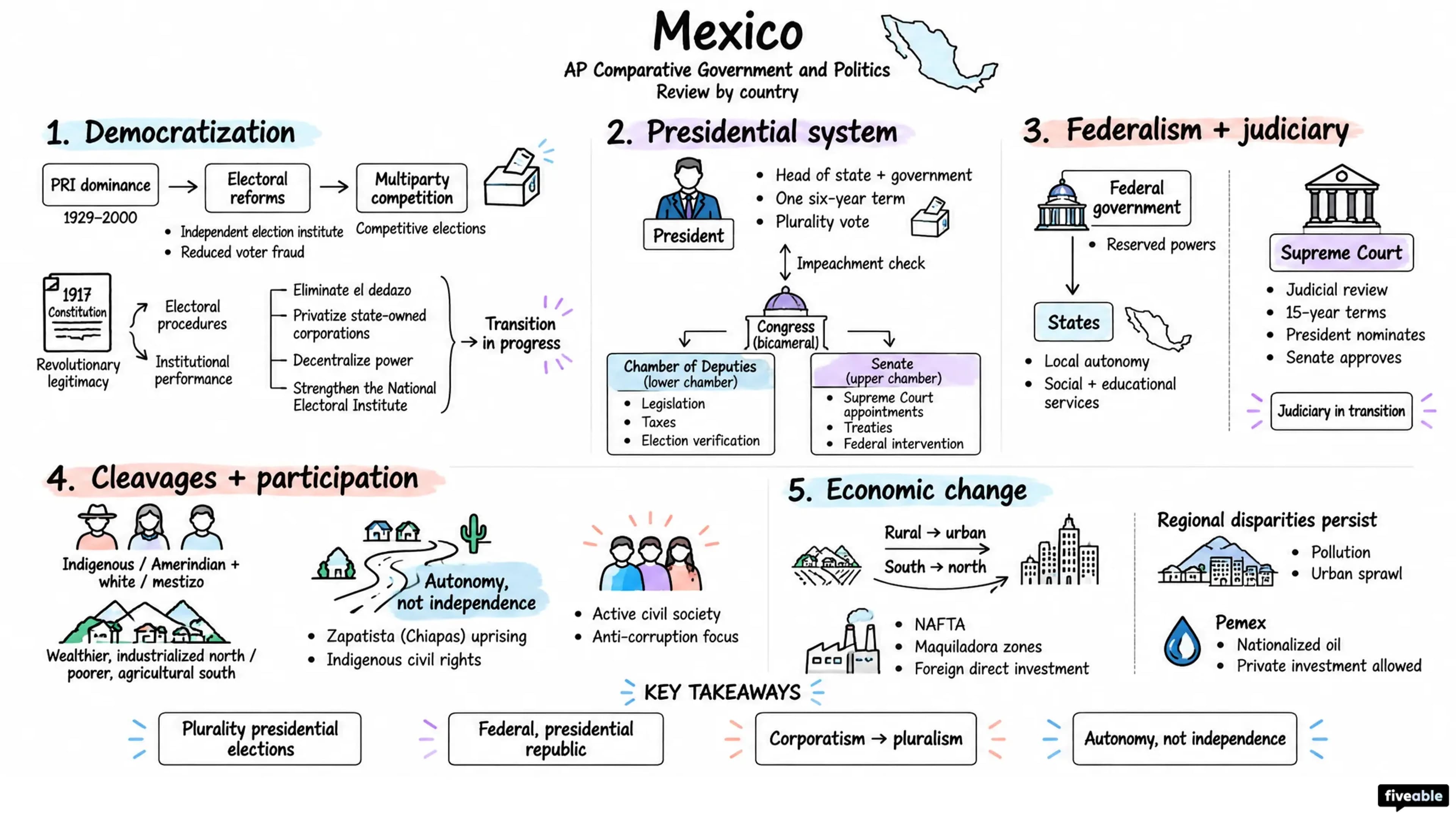 Mexico - AP Comparative Government - Review By Country visual cheatsheet