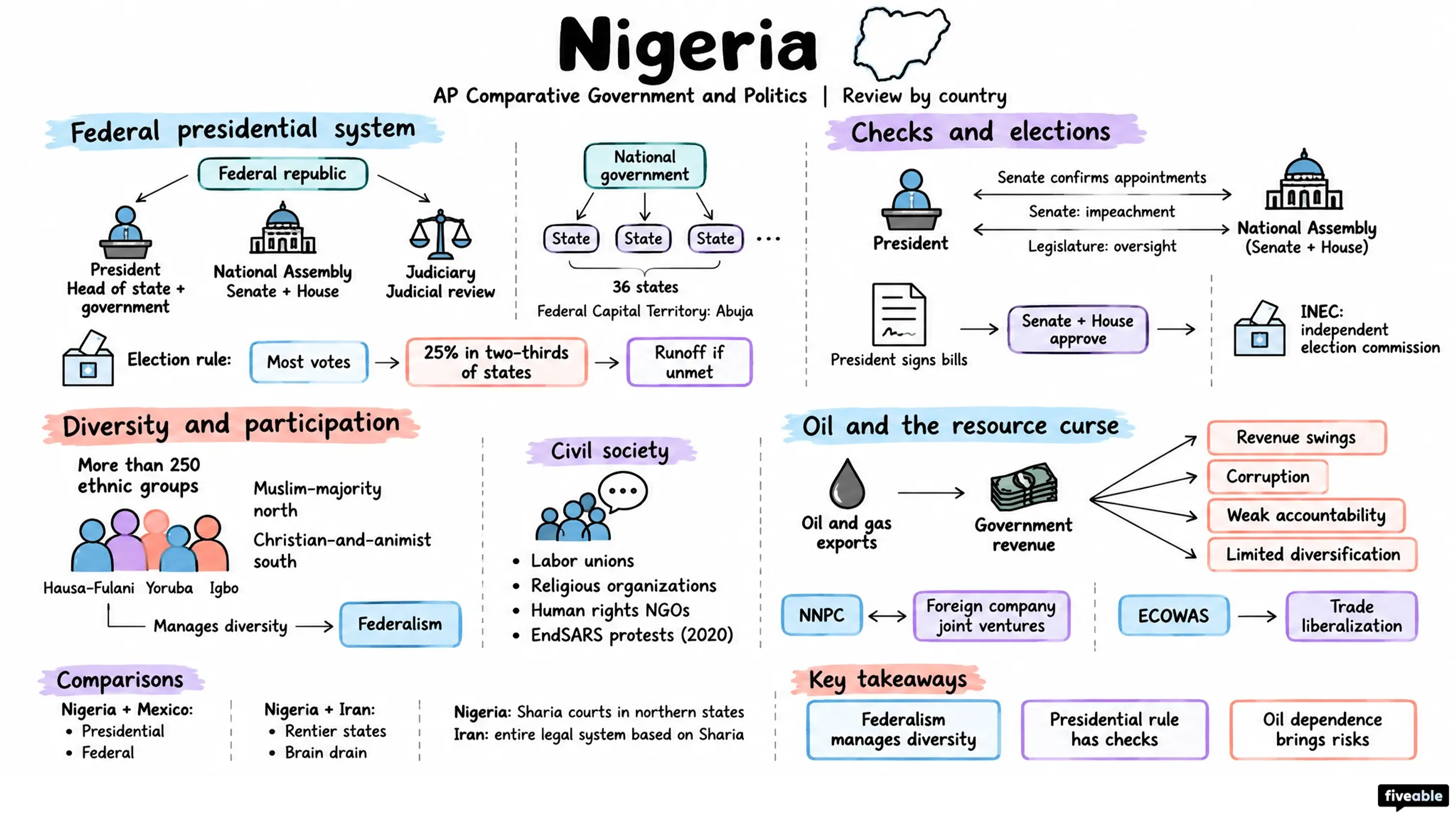 Nigeria - AP Comparative Government - Review By Country visual cheatsheet